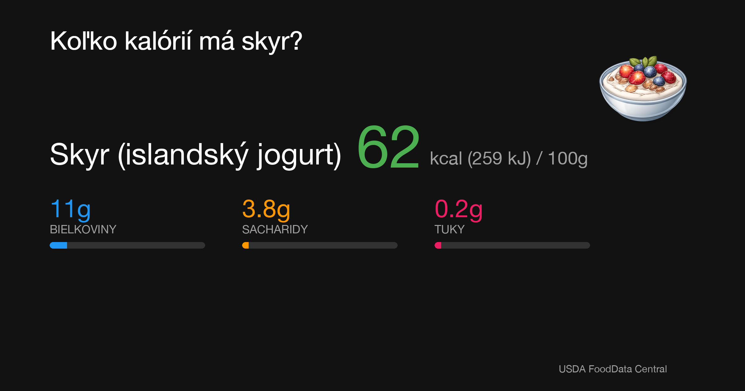Skyr (islandský jogurt): 62 kcal (259 kJ), Bielkoviny 11g, Sacharidy 3.8g, Tuky 0.2g na 100g