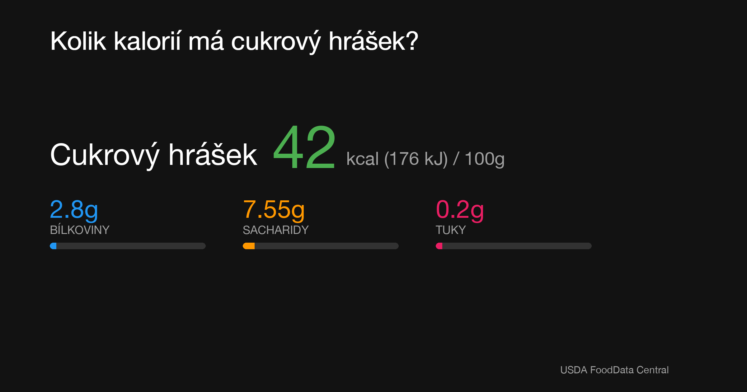 Cukrový hrášek: 42 kcal (176 kJ), Bílkoviny 2.8g, Sacharidy 7.55g, Tuky 0.2g na 100g