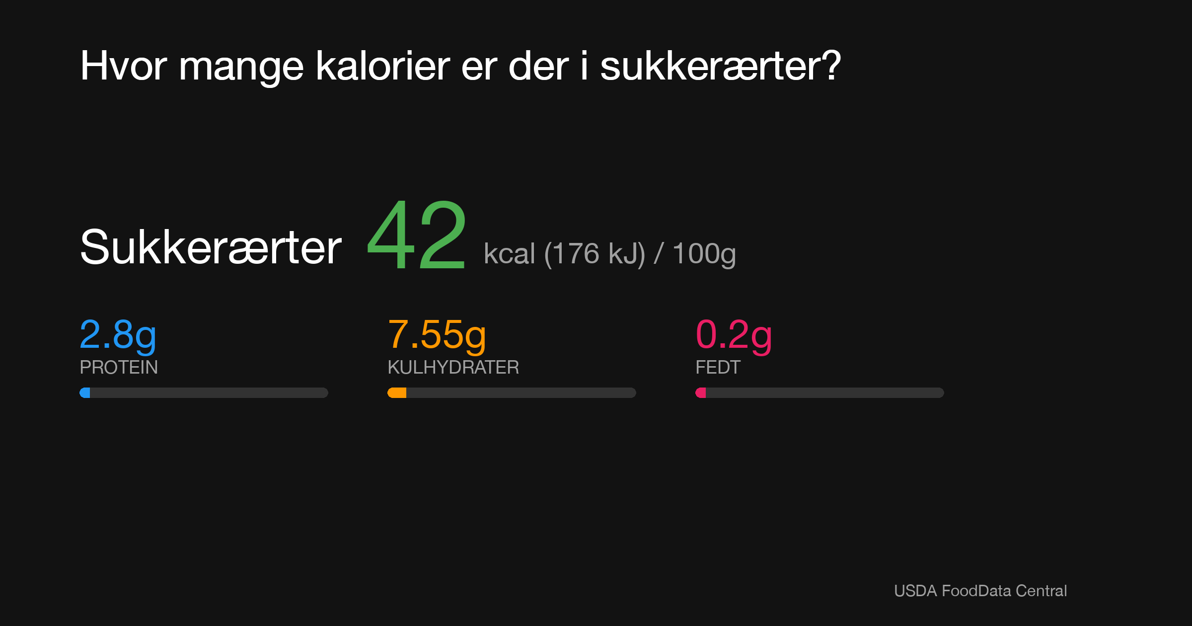 Sukkerærter: 42 kcal (176 kJ), Protein 2.8g, Kulhydrater 7.55g, Fedt 0.2g per 100g