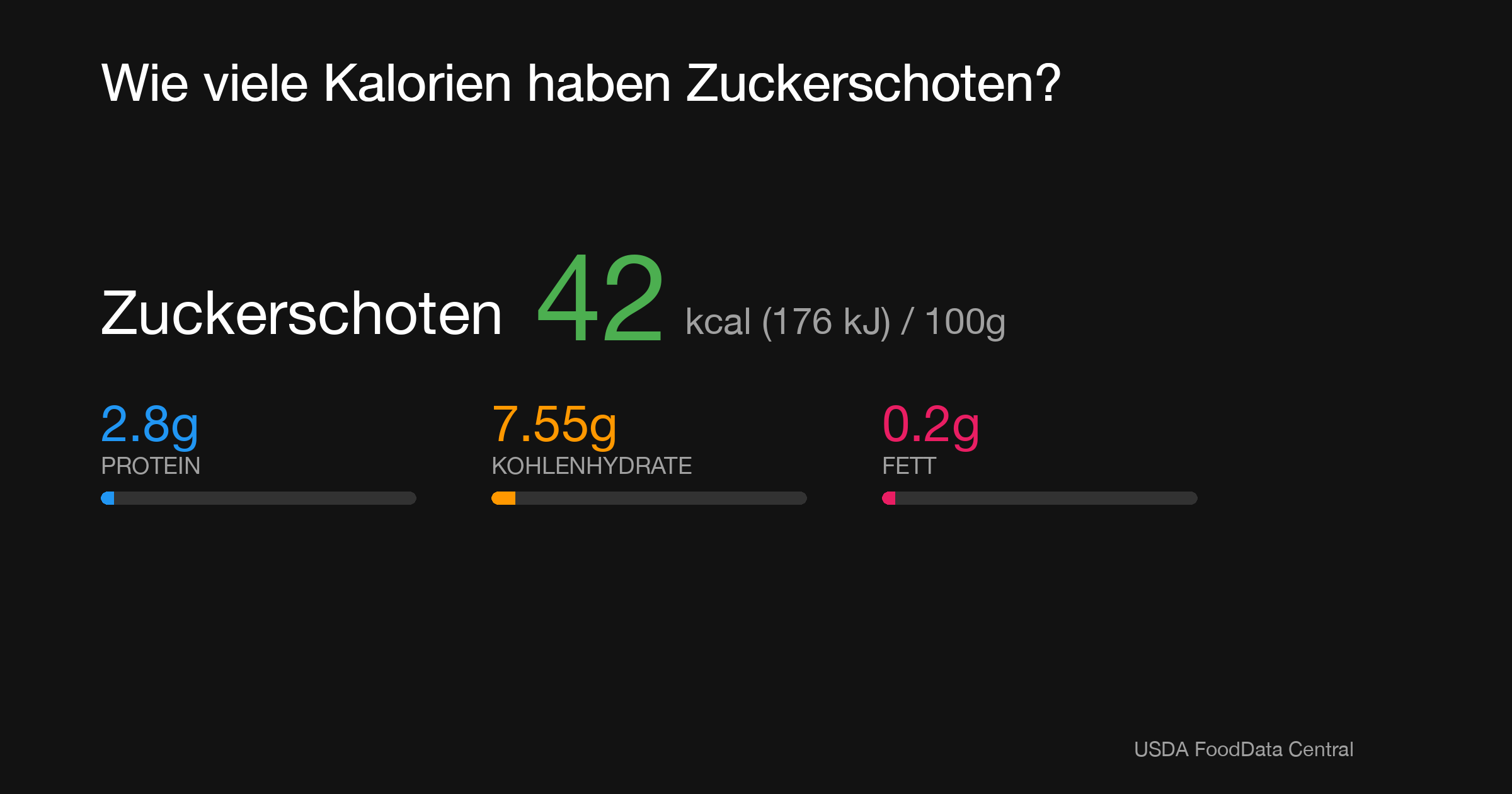 Zuckerschoten: 42 kcal (176 kJ), Protein 2.8g, Kohlenhydrate 7.55g, Fett 0.2g pro 100g