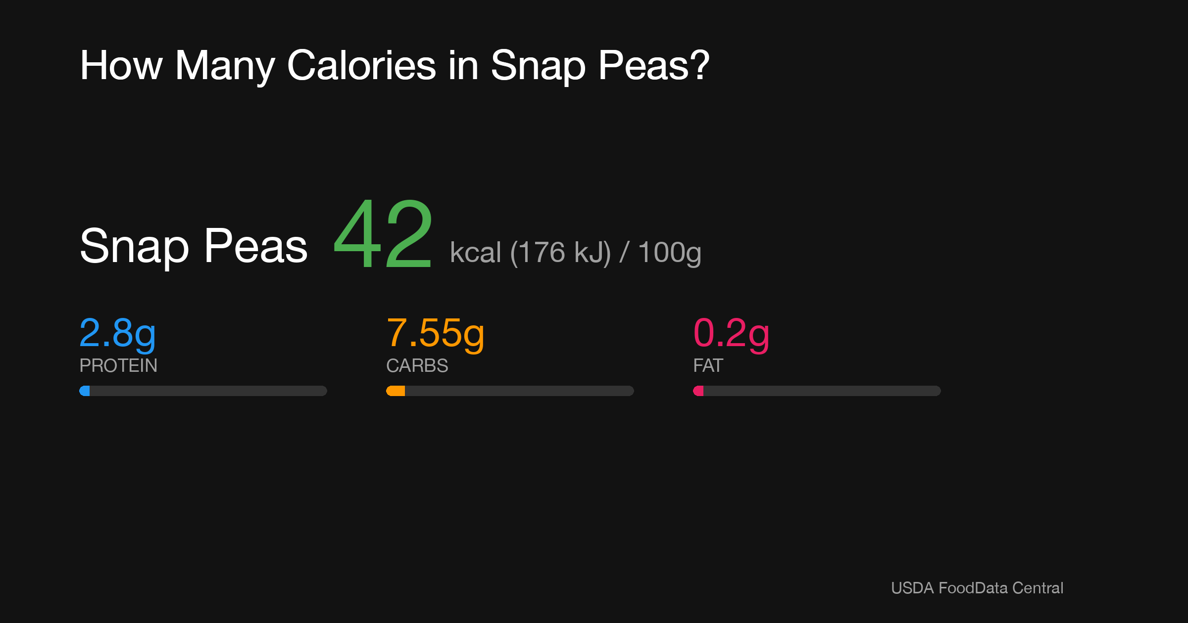 Snap Peas: 42 kcal (176 kJ), Protein 2.8g, Carbs 7.55g, Fat 0.2g per 100g