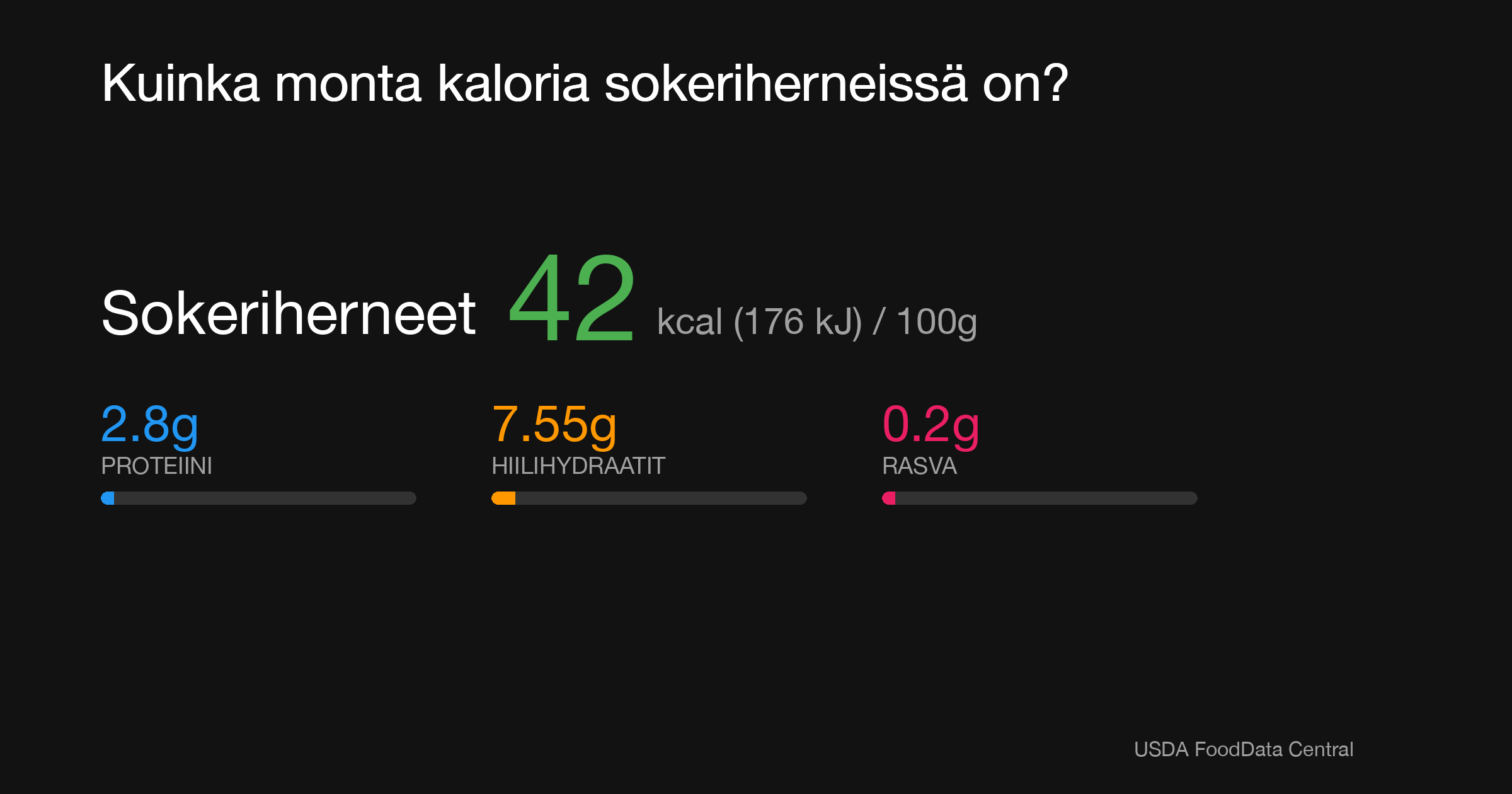 Sokeriherneet: 42 kcal (176 kJ), Proteiini 2.8g, Hiilihydraatit 7.55g, Rasva 0.2g per 100g