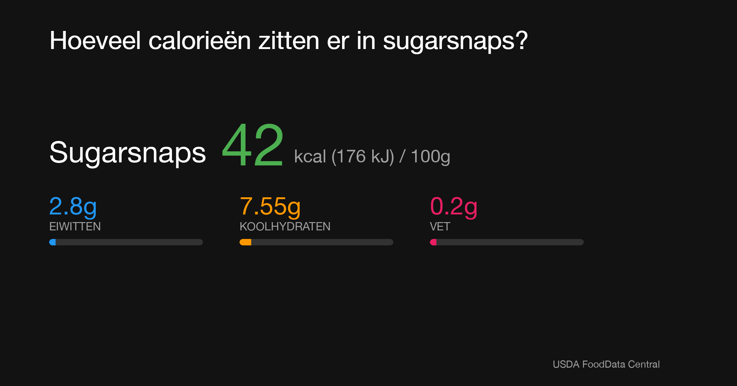 Sugarsnaps: 42 kcal (176 kJ), Eiwitten 2.8g, Koolhydraten 7.55g, Vet 0.2g per 100g