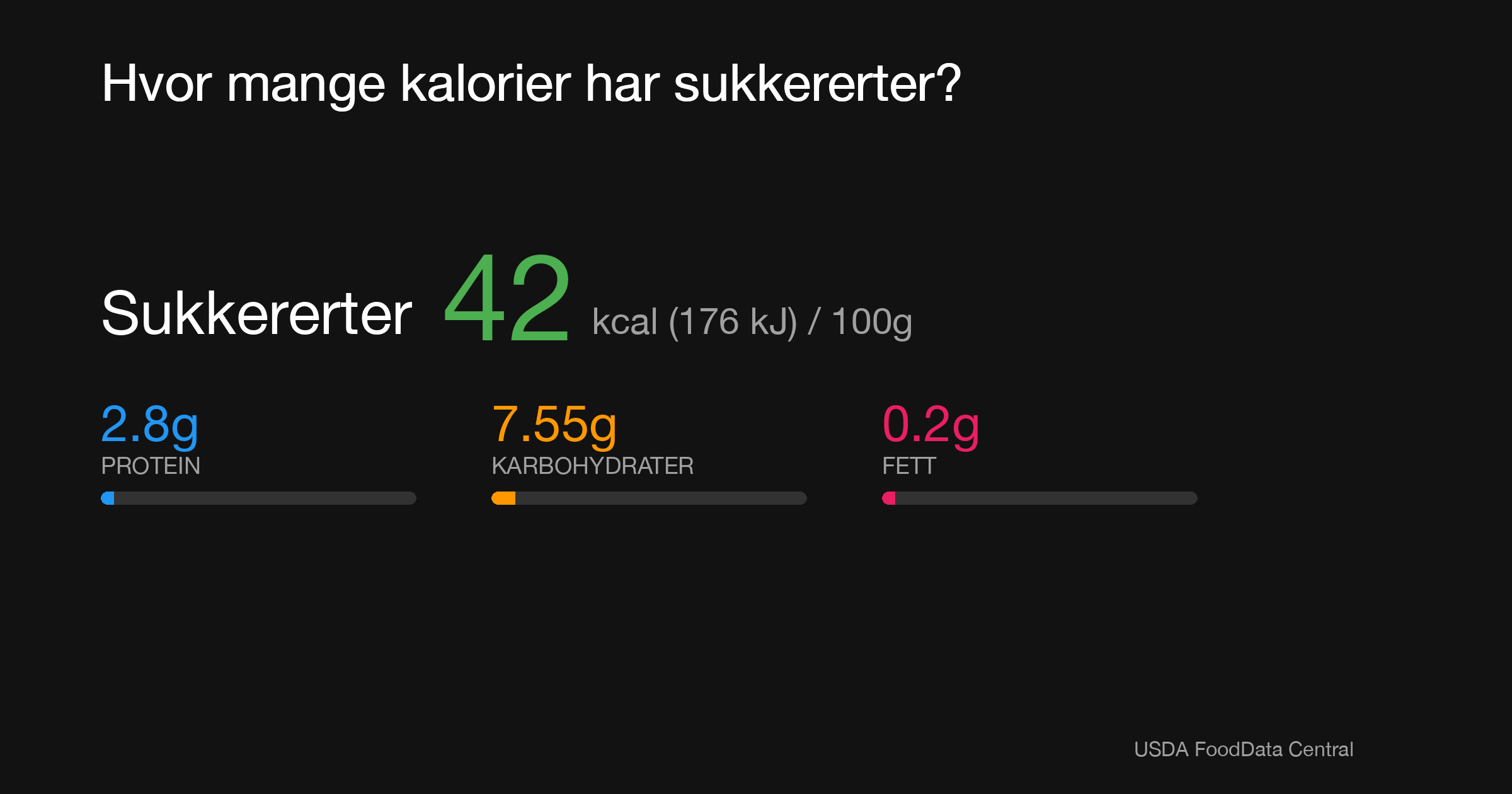 Sukkererter: 42 kcal (176 kJ), Protein 2.8g, Karbohydrater 7.55g, Fett 0.2g per 100g