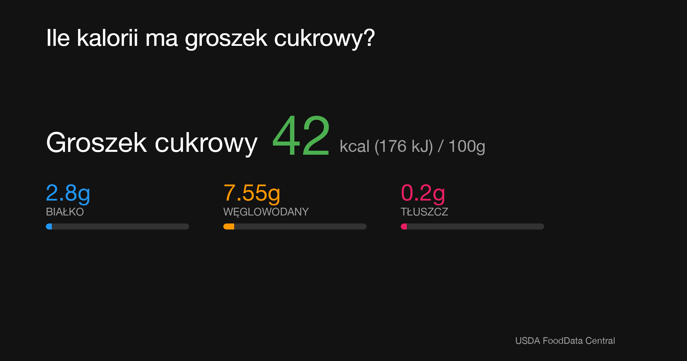 Groszek cukrowy: 42 kcal (176 kJ), Białko 2.8g, Węglowodany 7.55g, Tłuszcz 0.2g na 100g