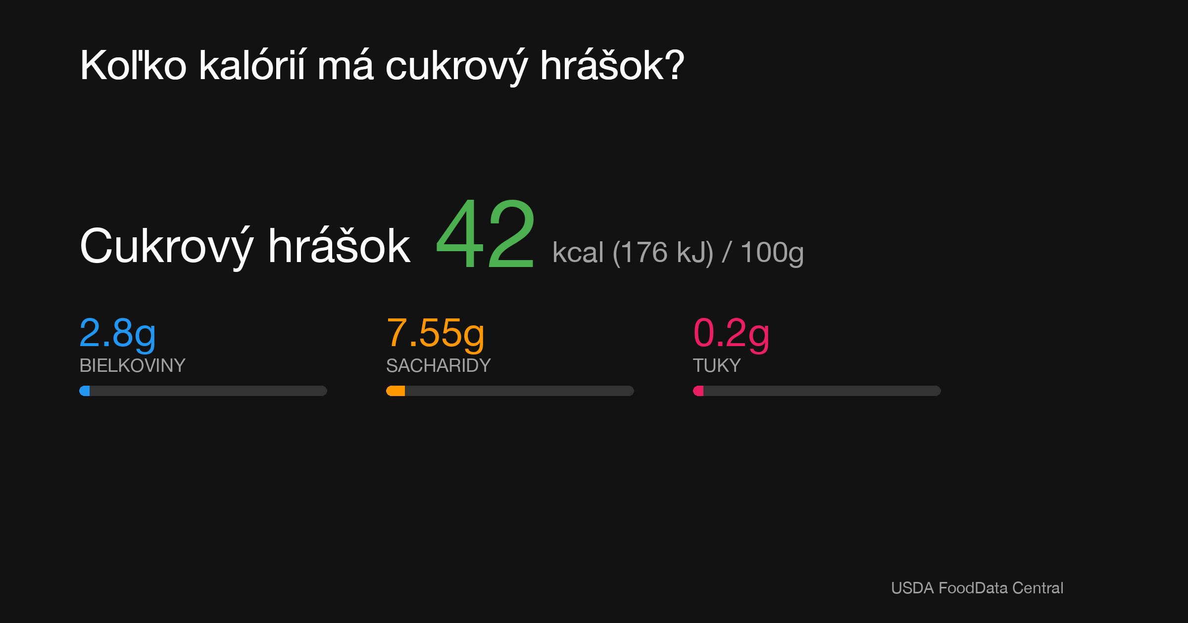 Cukrový hrášok: 42 kcal (176 kJ), Bielkoviny 2.8g, Sacharidy 7.55g, Tuky 0.2g na 100g