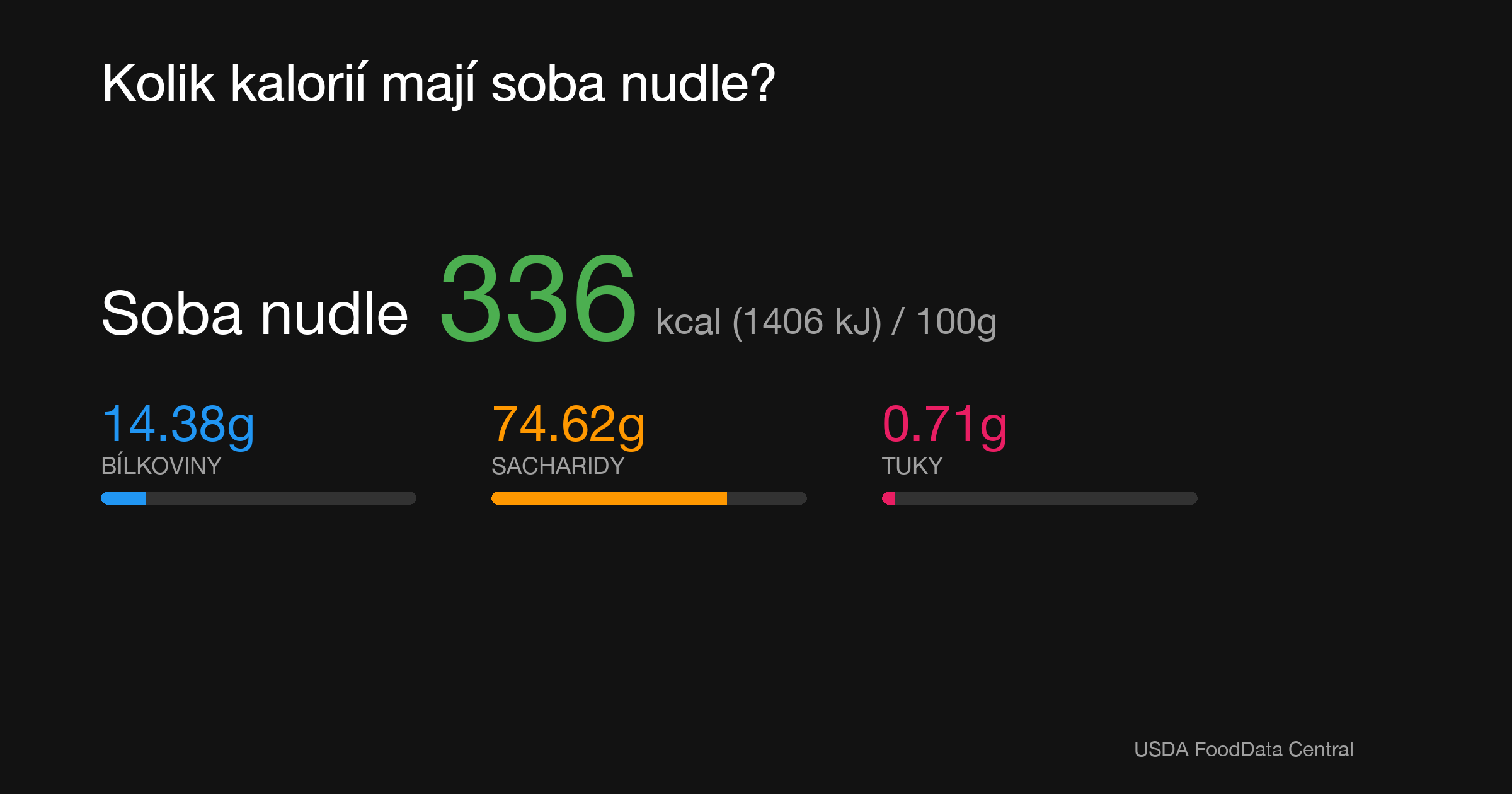 Soba nudle: 336 kcal (1406 kJ), Bílkoviny 14.38g, Sacharidy 74.62g, Tuky 0.71g na 100g