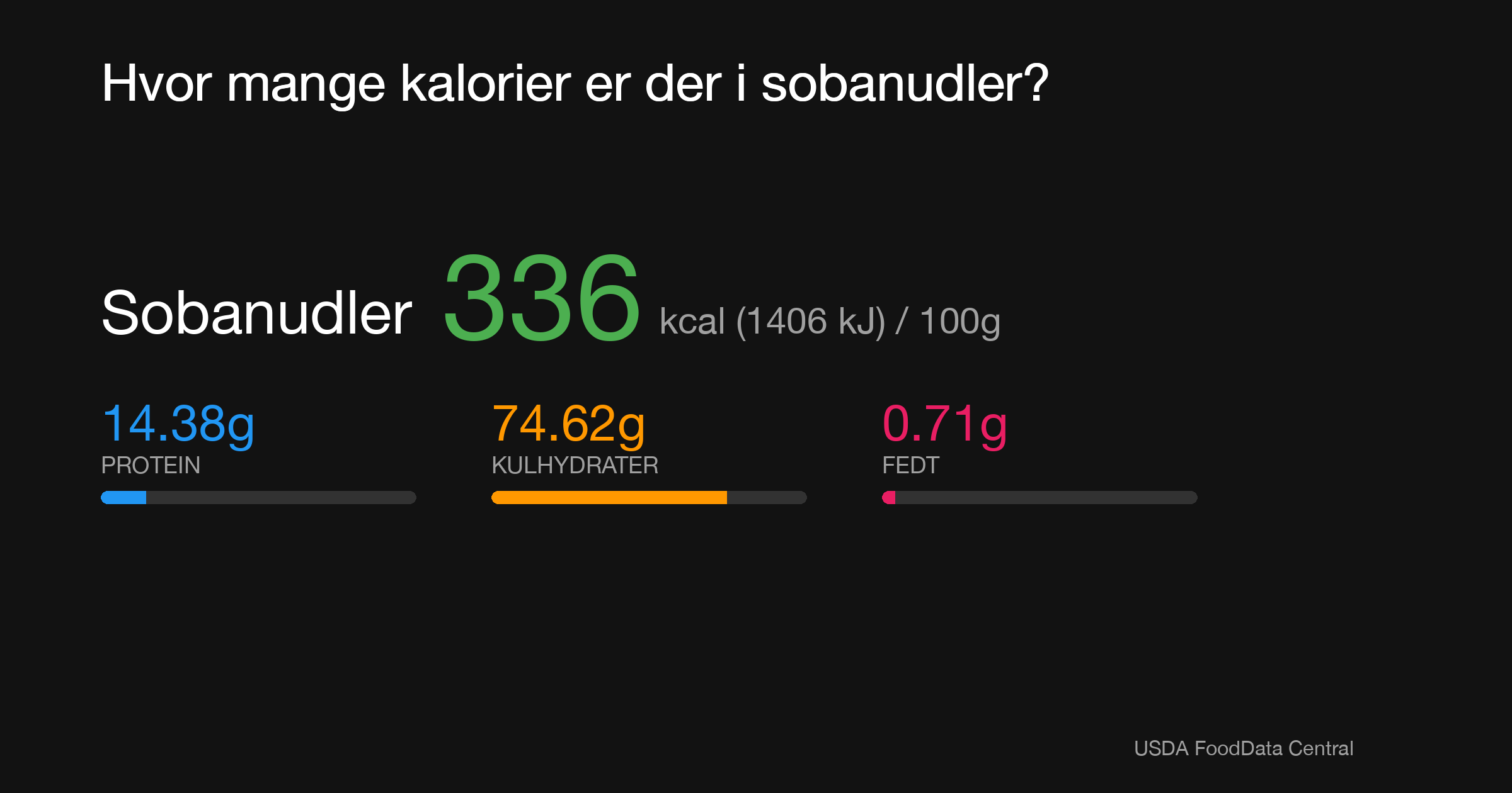 Sobanudler: 336 kcal (1406 kJ), Protein 14.38g, Kulhydrater 74.62g, Fedt 0.71g per 100g