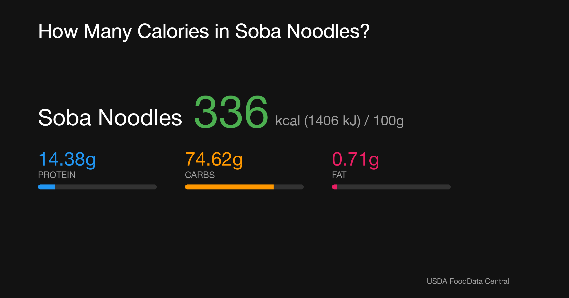 Soba Noodles: 336 kcal (1406 kJ), Protein 14.38g, Carbs 74.62g, Fat 0.71g per 100g