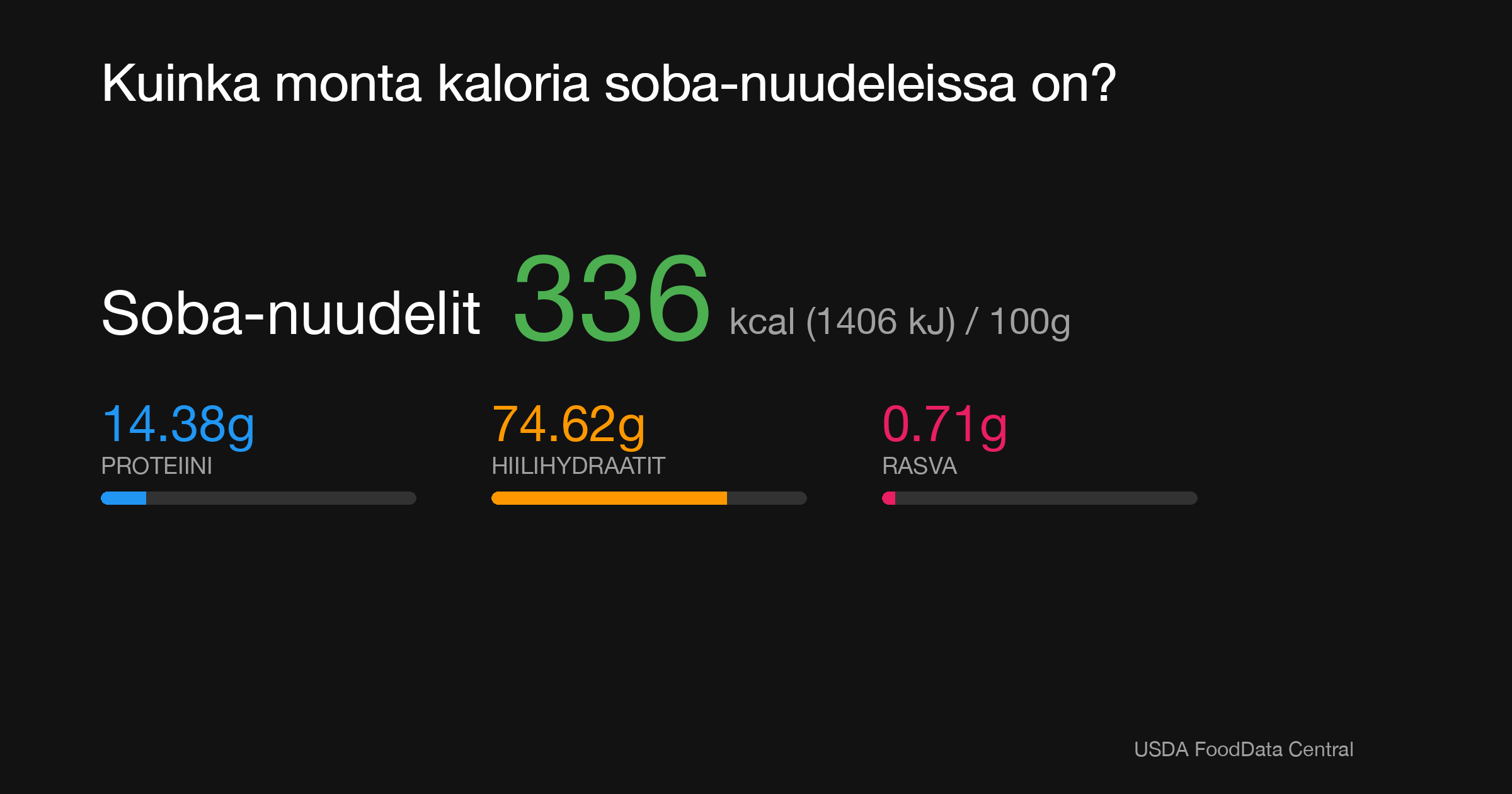 Soba-nuudelit: 336 kcal (1406 kJ), Proteiini 14.38g, Hiilihydraatit 74.62g, Rasva 0.71g per 100g