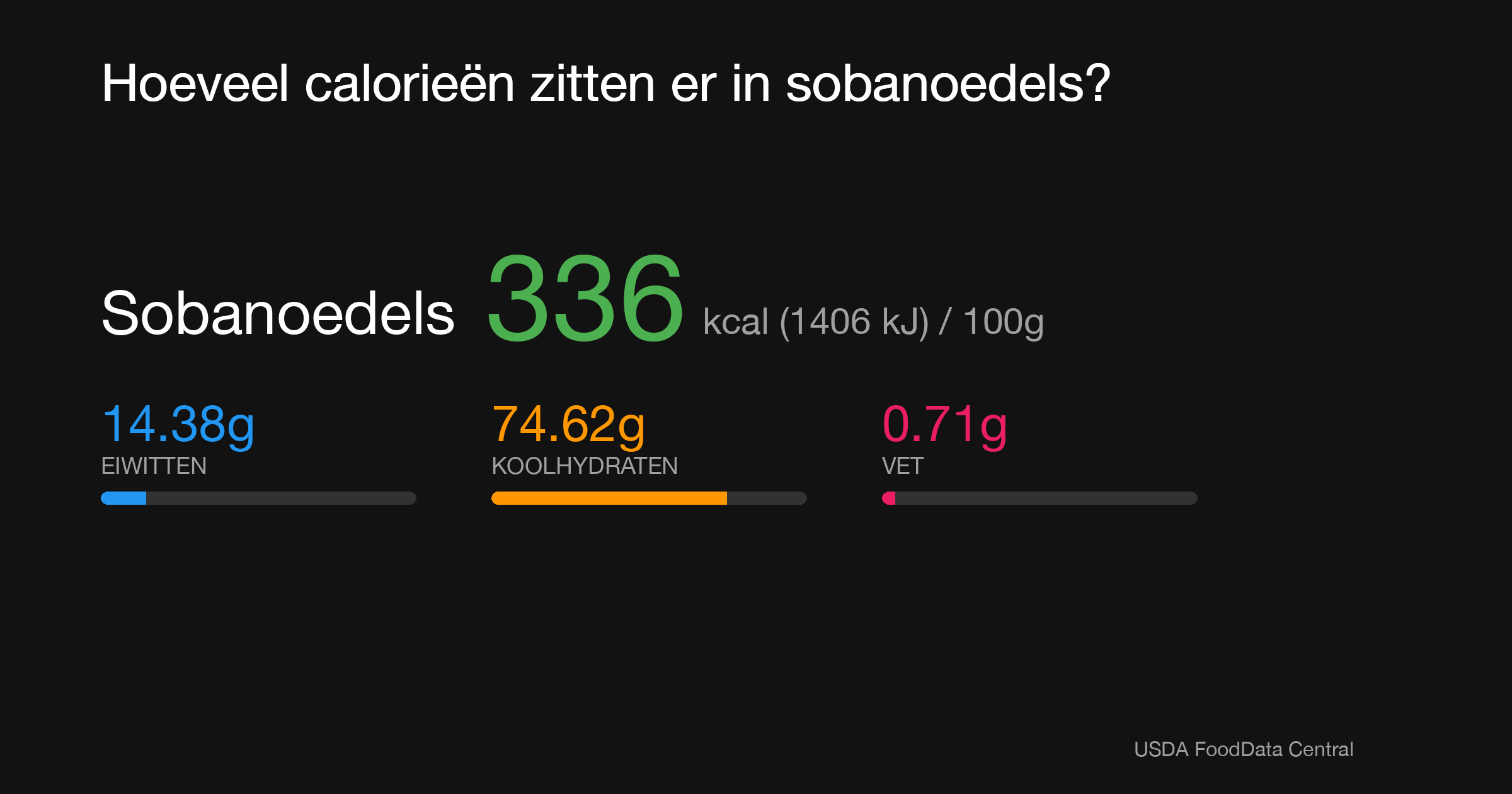 Sobanoedels: 336 kcal (1406 kJ), Eiwitten 14.38g, Koolhydraten 74.62g, Vet 0.71g per 100g