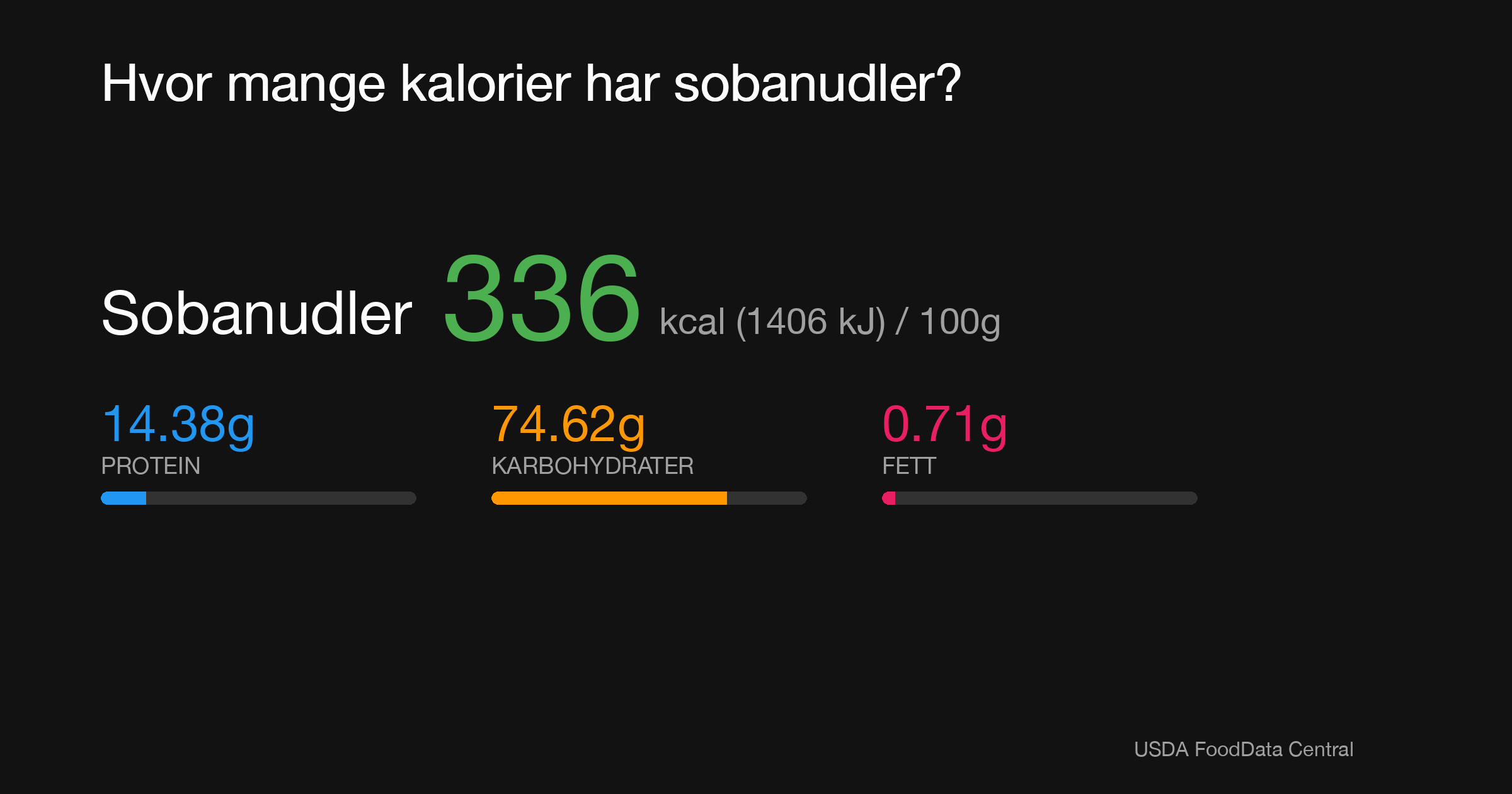 Sobanudler: 336 kcal (1406 kJ), Protein 14.38g, Karbohydrater 74.62g, Fett 0.71g per 100g