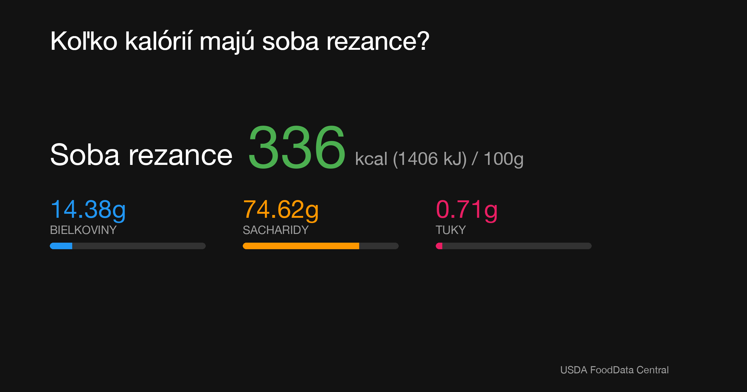 Soba rezance: 336 kcal (1406 kJ), Bielkoviny 14.38g, Sacharidy 74.62g, Tuky 0.71g na 100g