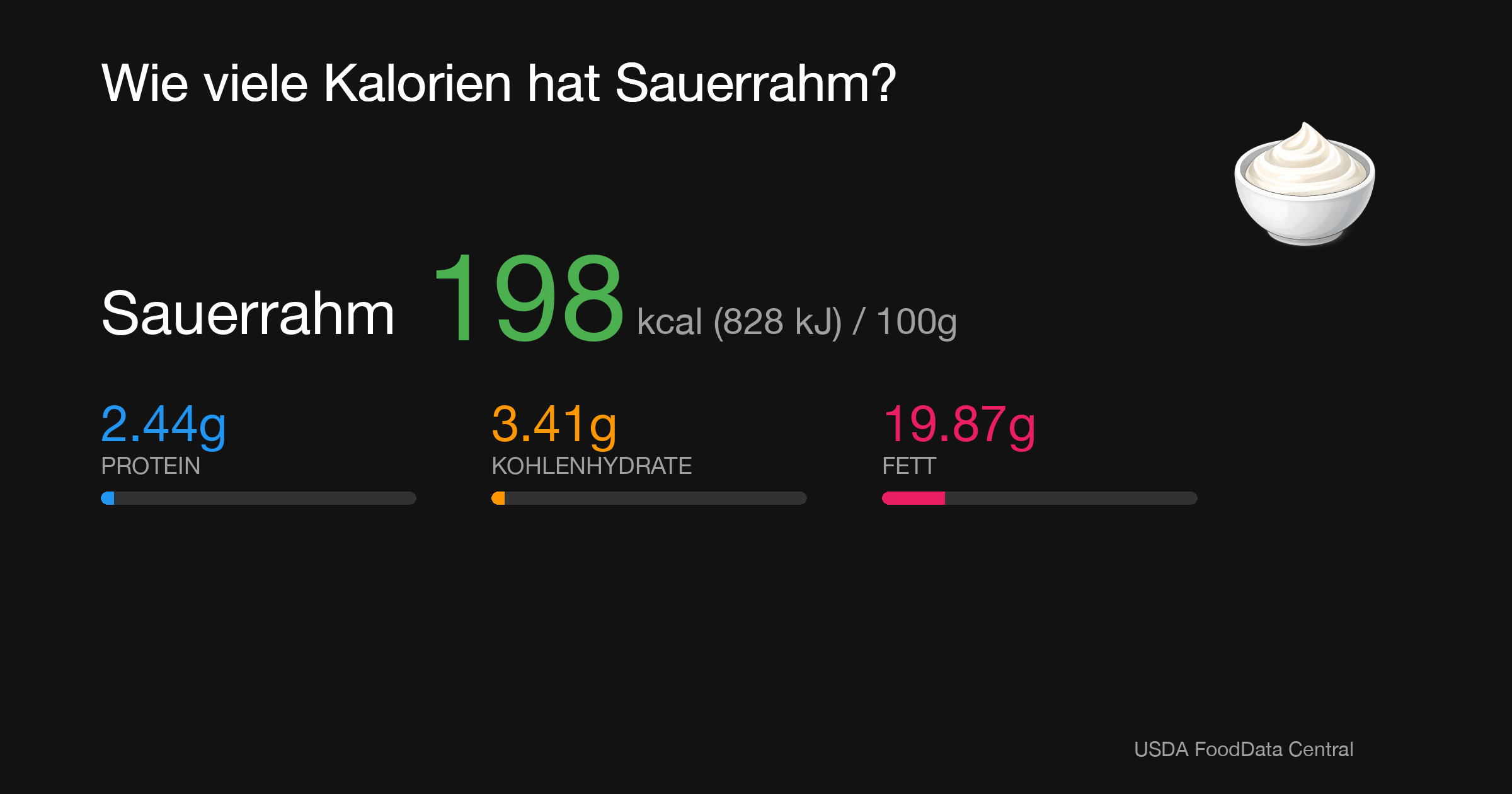 Sauerrahm: 198 kcal (828 kJ), Protein 2.44g, Kohlenhydrate 3.41g, Fett 19.87g pro 100g