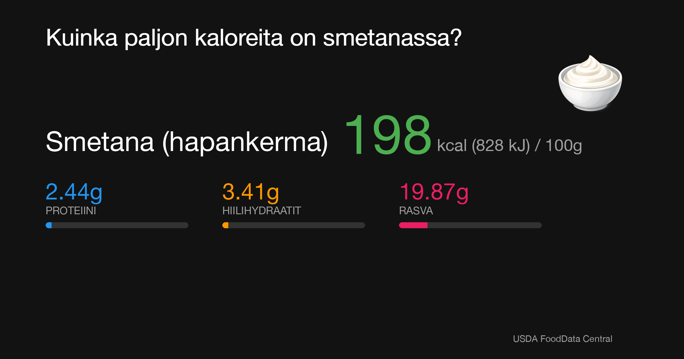 Smetana (hapankerma): 198 kcal (828 kJ), Proteiini 2.44g, Hiilihydraatit 3.41g, Rasva 19.87g per 100g