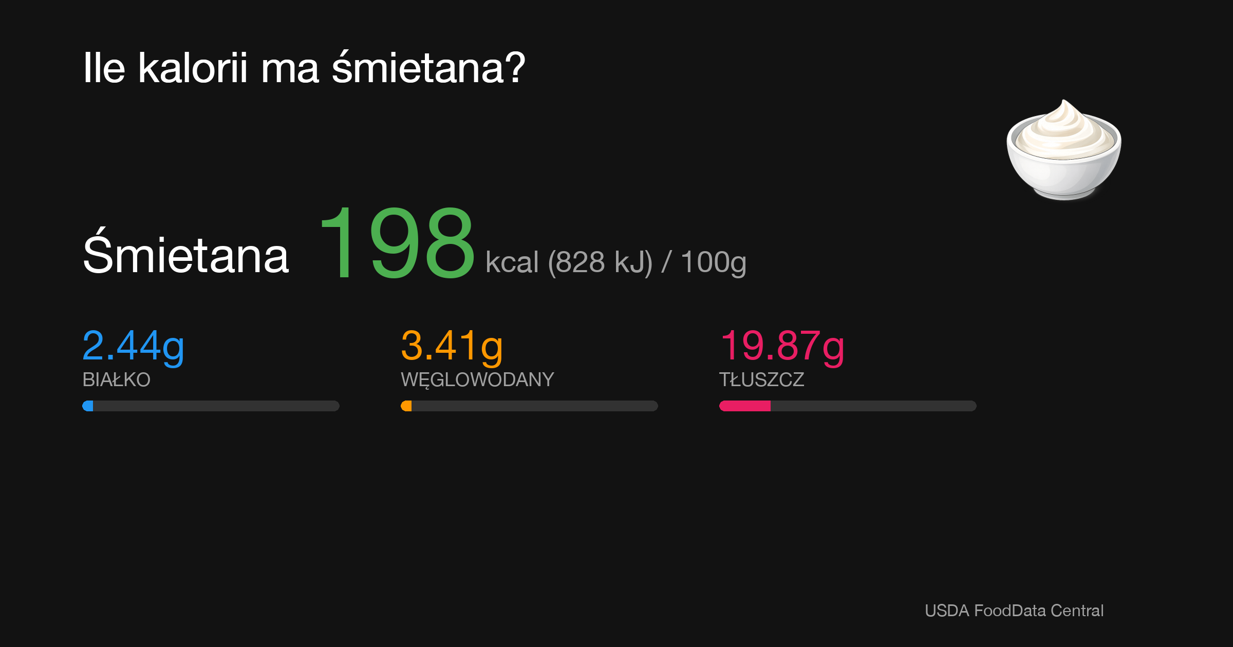 Śmietana: 198 kcal (828 kJ), Białko 2.44g, Węglowodany 3.41g, Tłuszcz 19.87g na 100g