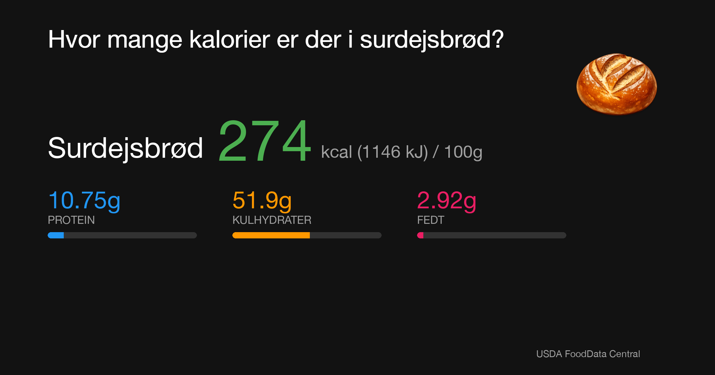 Surdejsbrød: 272 kcal (1138 kJ), Protein 10.75g, Kulhydrater 51.9g, Fedt 2.42g per 100g