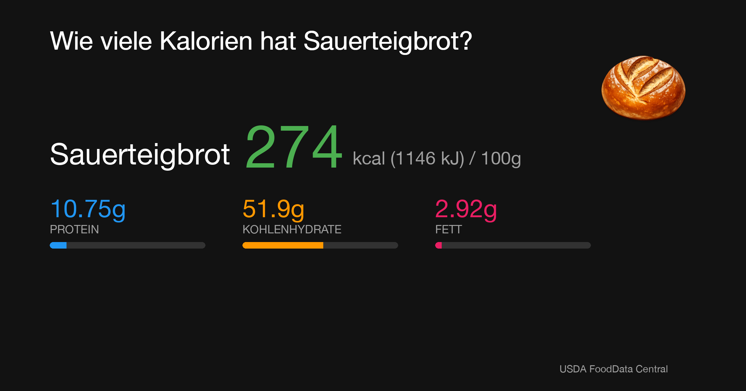 Sauerteigbrot: 272 kcal (1138 kJ), Protein 10.75g, Kohlenhydrate 51.9g, Fett 2.42g pro 100g