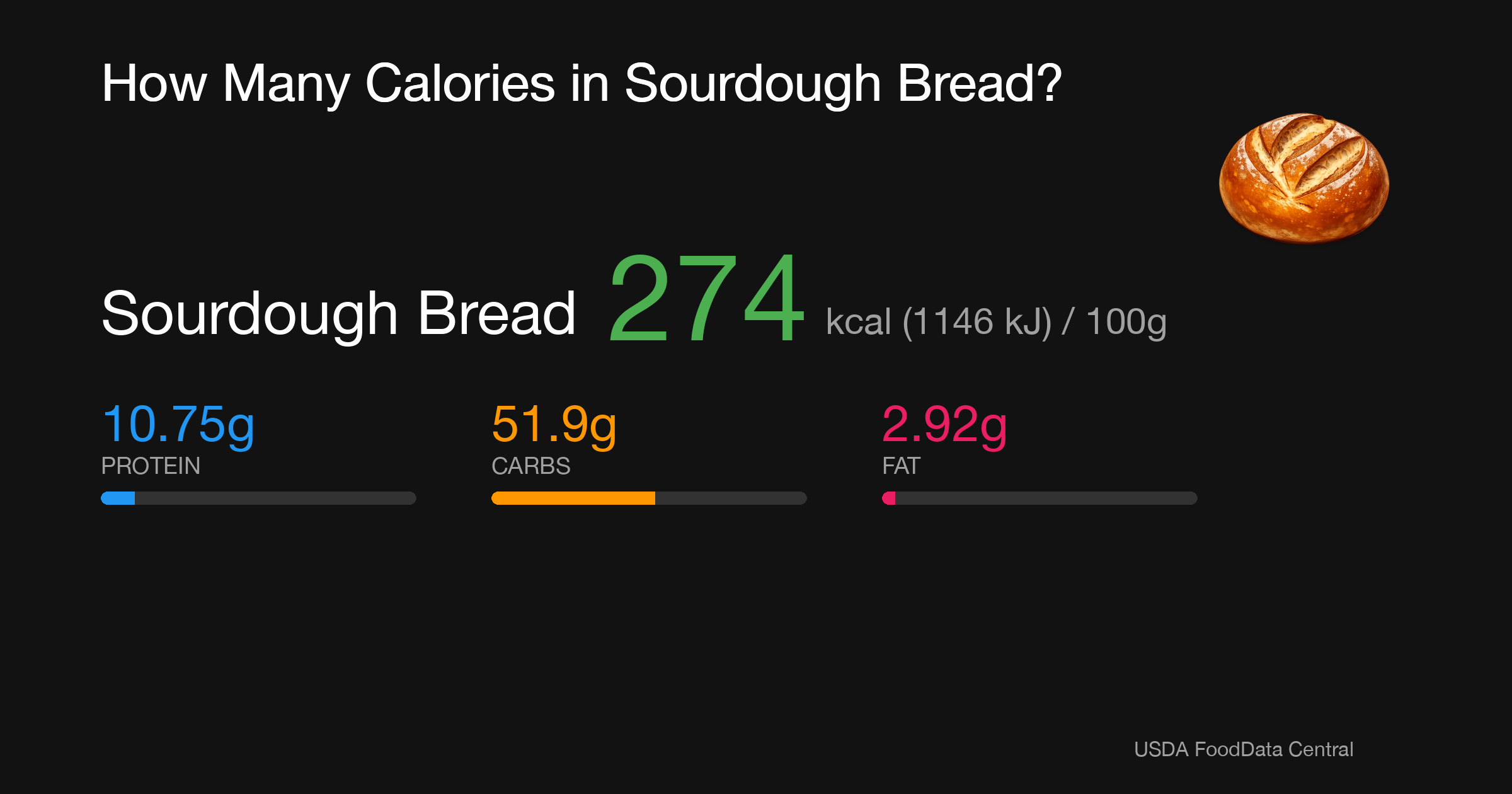Sourdough Bread: 272 kcal (1138 kJ), Protein 10.75g, Carbs 51.9g, Fat 2.42g per 100g