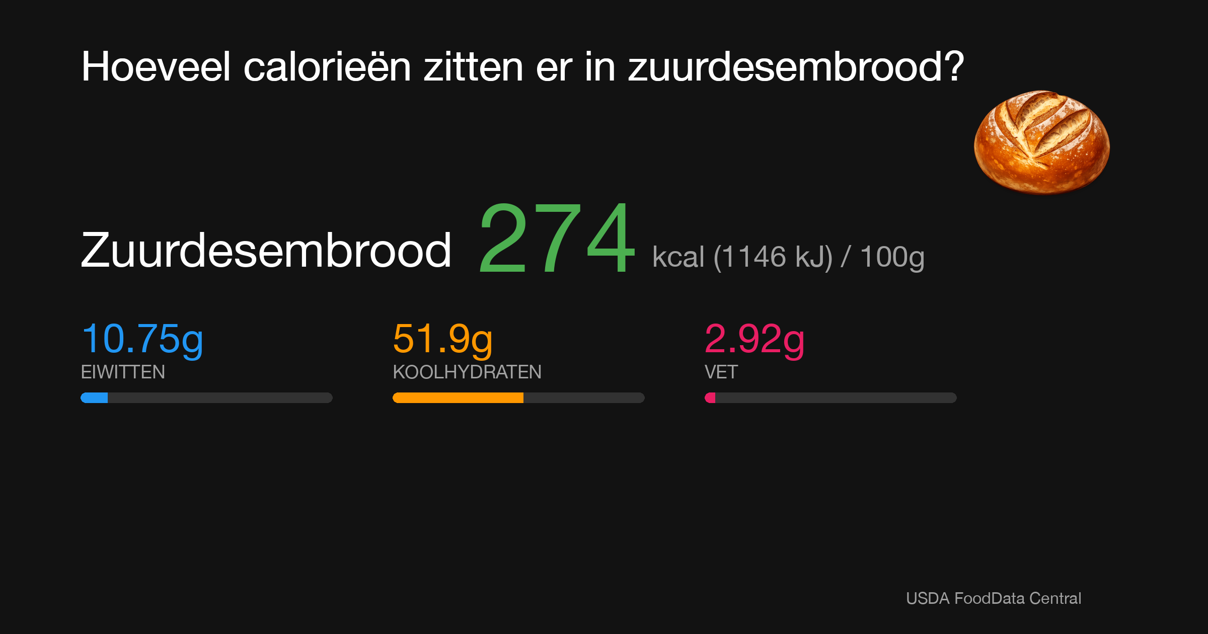 Zuurdesembrood: 272 kcal (1138 kJ), Eiwitten 10.75g, Koolhydraten 51.9g, Vet 2.42g per 100g