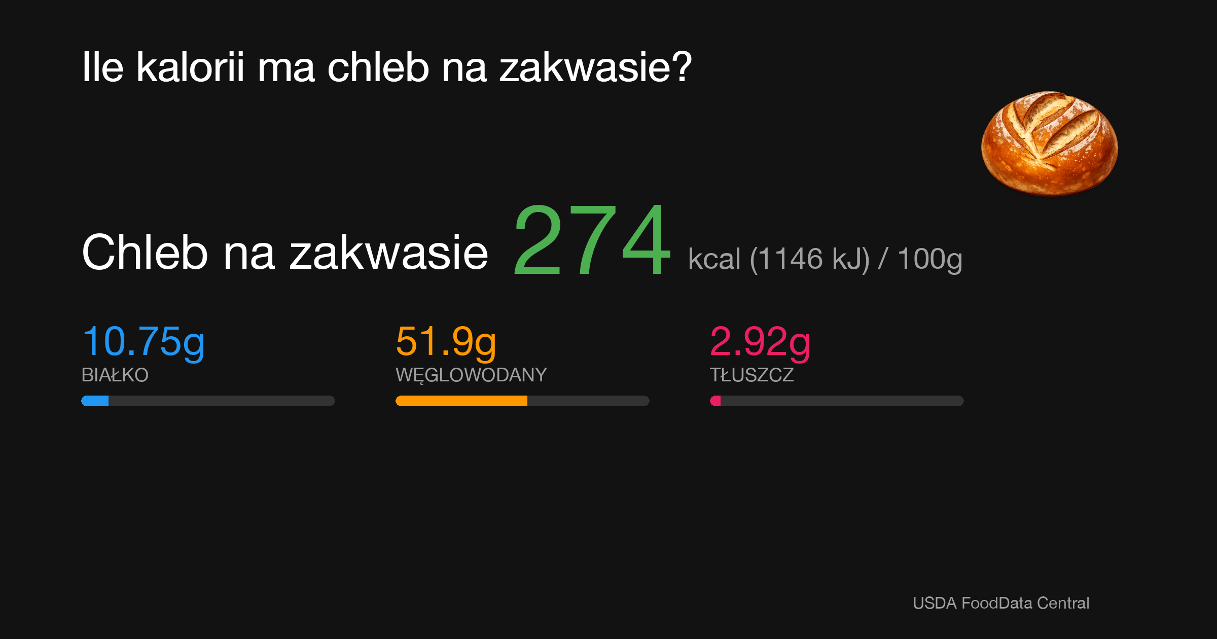 Chleb na zakwasie: 272 kcal (1138 kJ), Białko 10.75g, Węglowodany 51.9g, Tłuszcz 2.42g na 100g