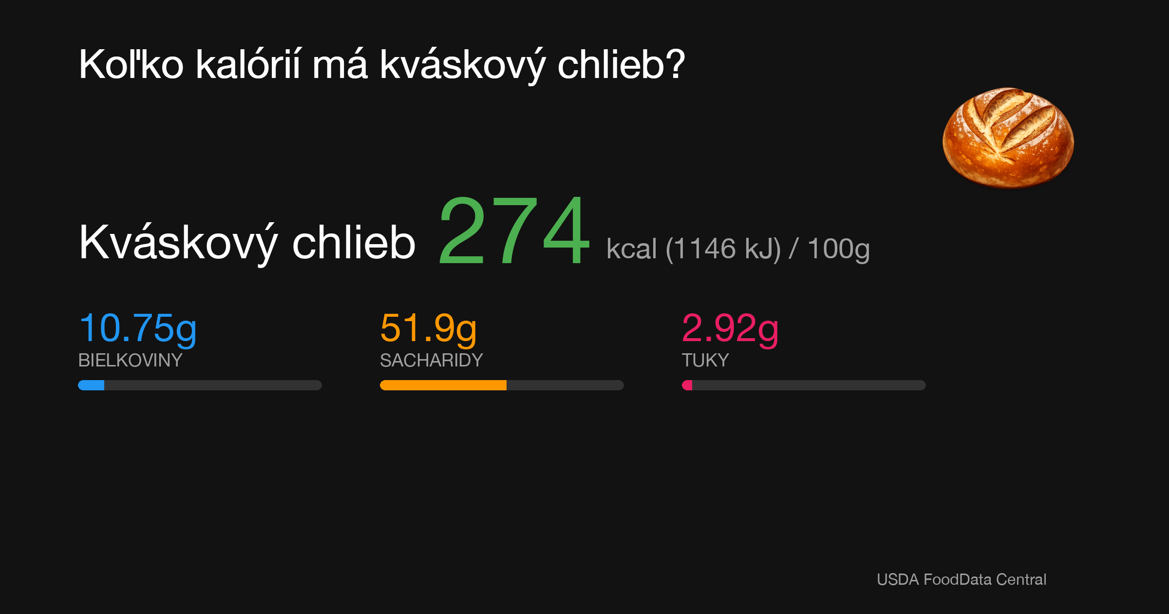 Kváskový chlieb: 272 kcal (1138 kJ), Bielkoviny 10.75g, Sacharidy 51.9g, Tuky 2.42g na 100g
