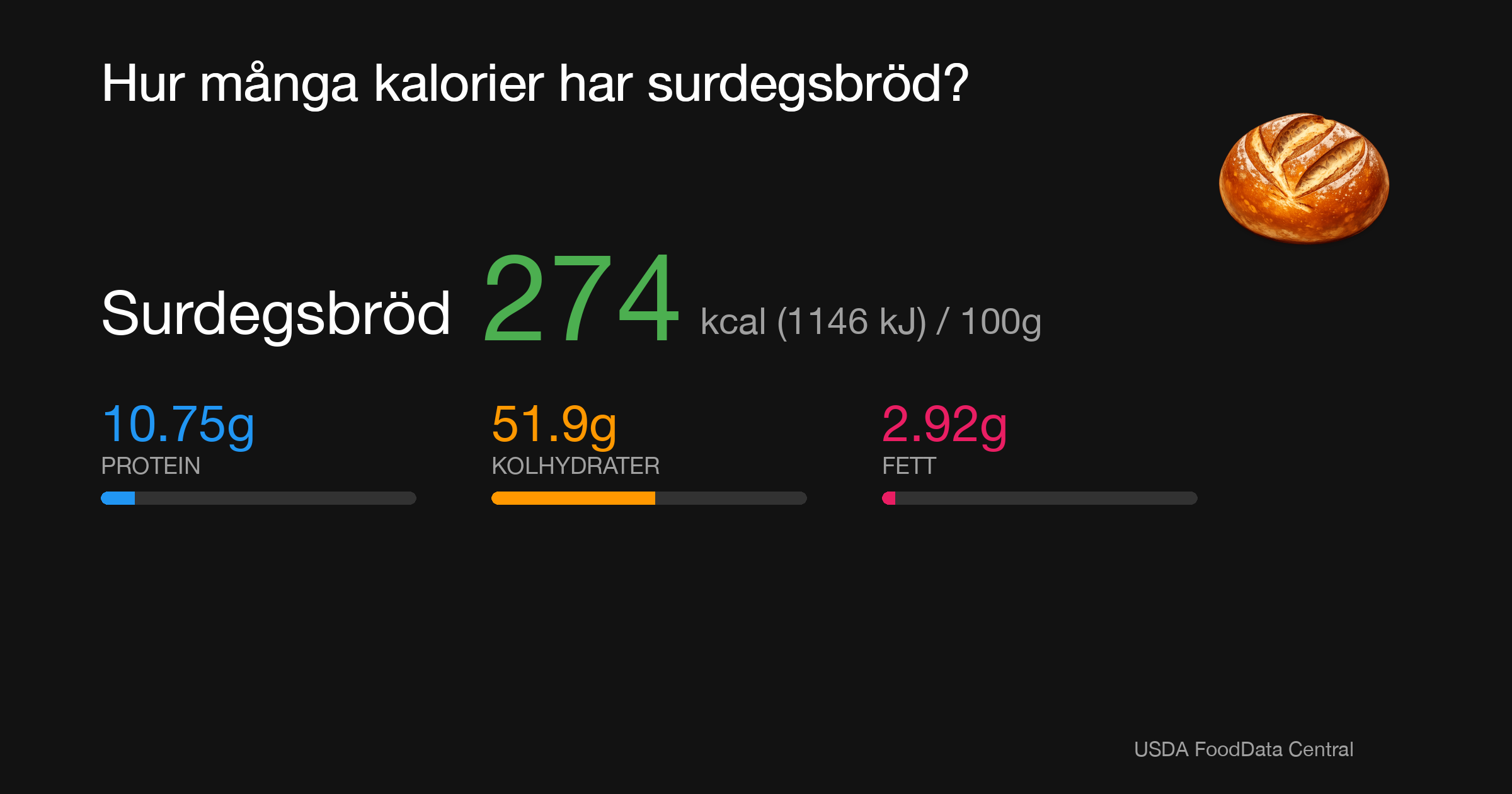 Surdegsbröd: 272 kcal (1138 kJ), Protein 10.75g, Kolhydrater 51.9g, Fett 2.42g per 100g