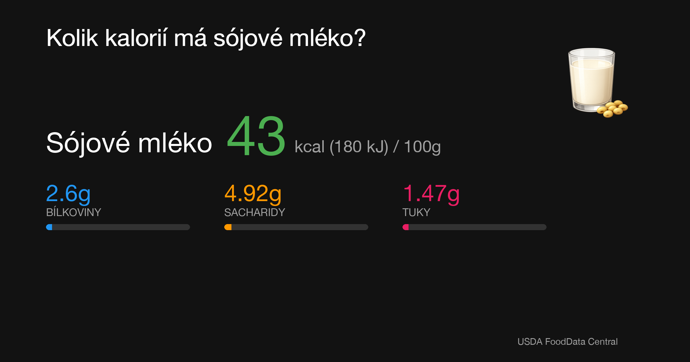 Sójové mléko: 43 kcal (180 kJ), Bílkoviny 2.6g, Sacharidy 4.92g, Tuky 1.47g na 100g