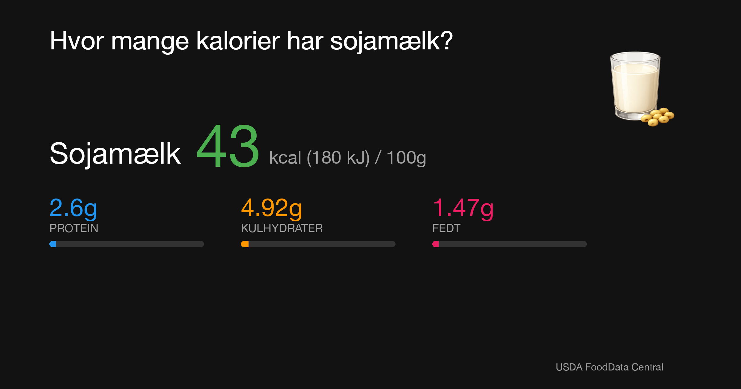 Sojamælk: 43 kcal (180 kJ), Protein 2.6g, Kulhydrater 4.92g, Fedt 1.47g per 100g