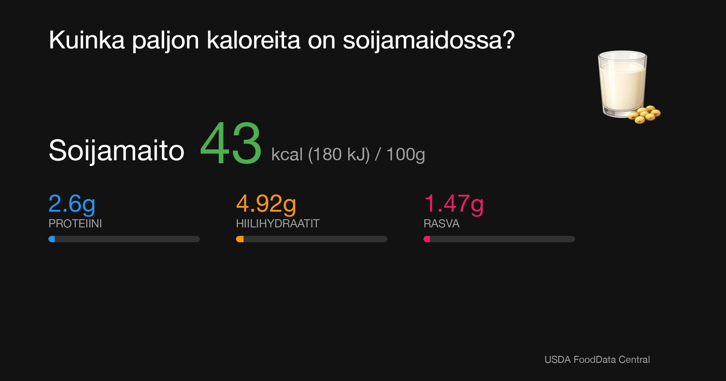 Soijamaito: 43 kcal (180 kJ), Proteiini 2.6g, Hiilihydraatit 4.92g, Rasva 1.47g per 100g