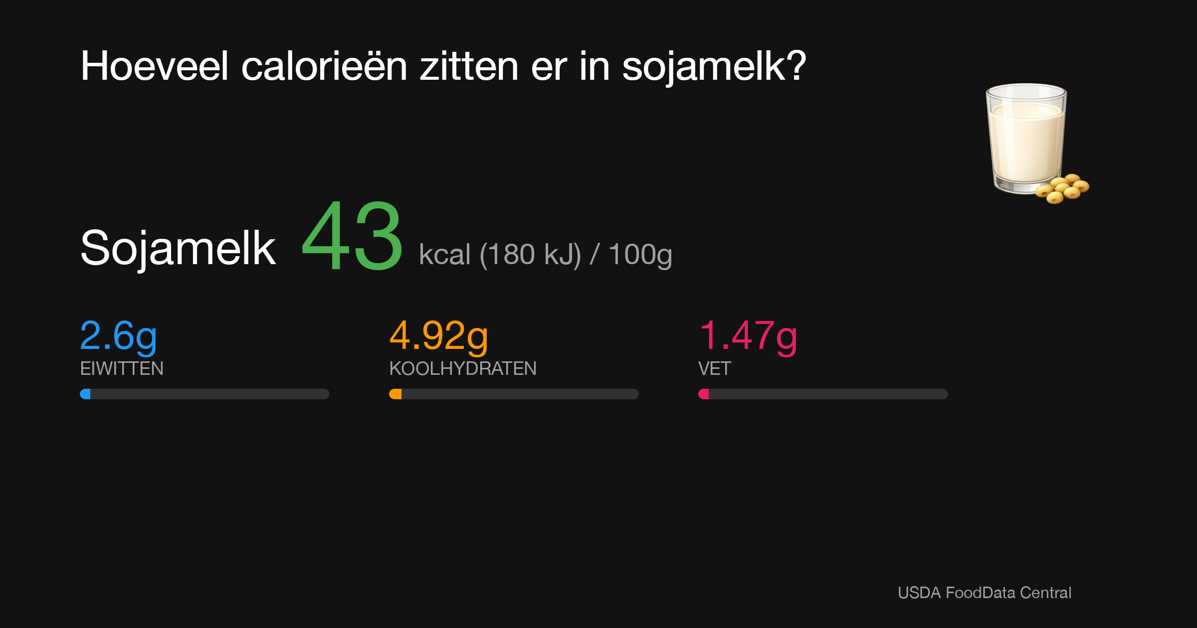Sojamelk: 43 kcal (180 kJ), Eiwitten 2.6g, Koolhydraten 4.92g, Vet 1.47g per 100g