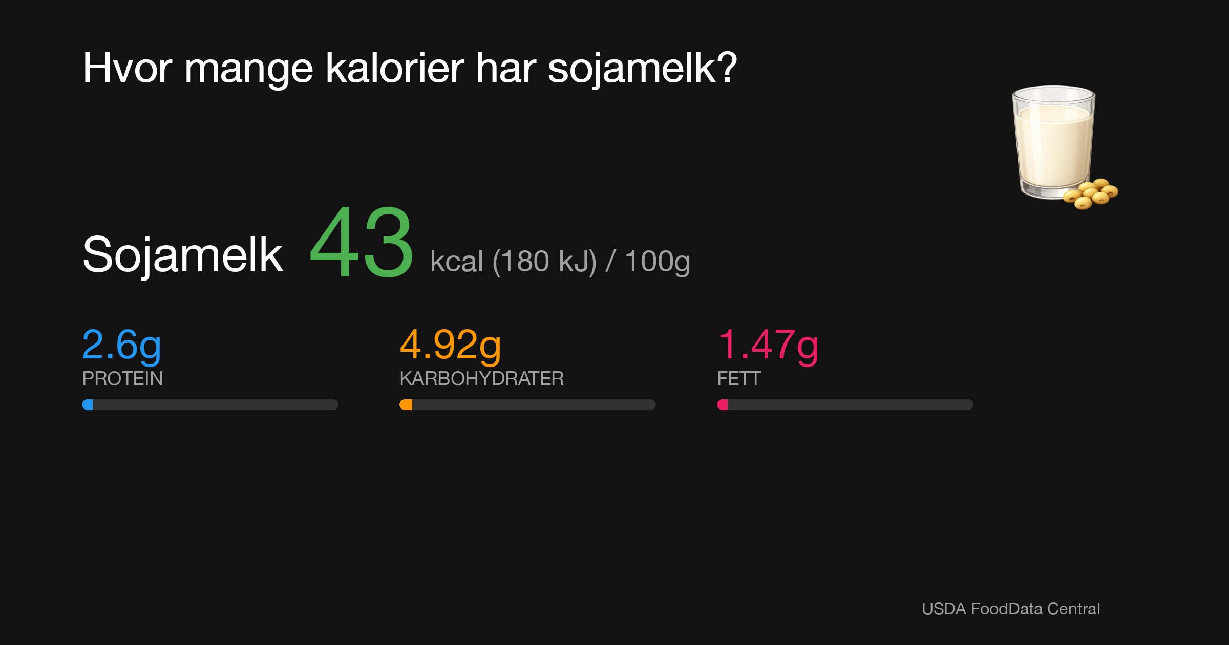 Sojamelk: 43 kcal (180 kJ), Protein 2.6g, Karbohydrater 4.92g, Fett 1.47g per 100g