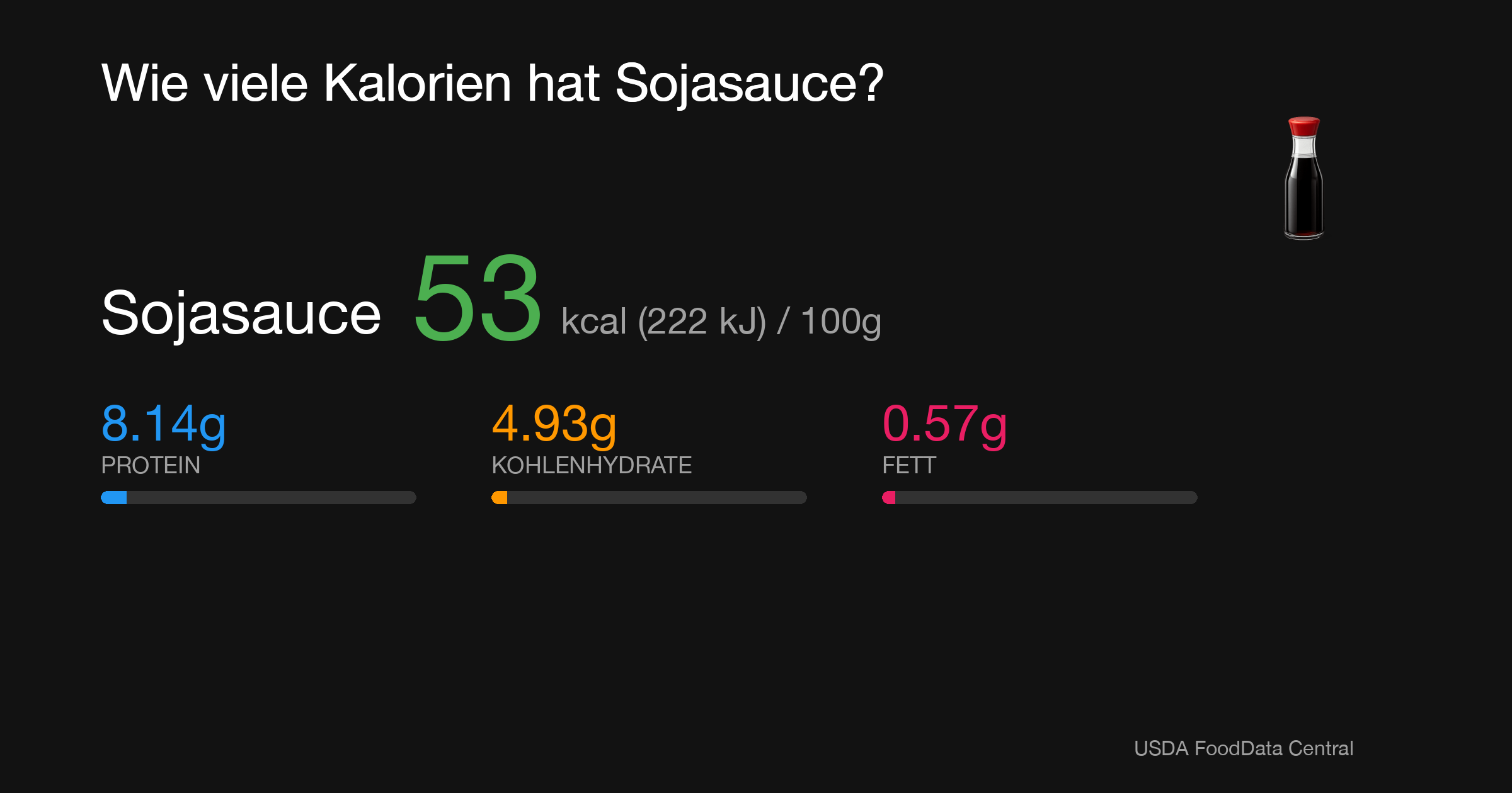 Sojasauce: 53 kcal (222 kJ), Protein 8.14g, Kohlenhydrate 4.93g, Fett 0.57g pro 100g