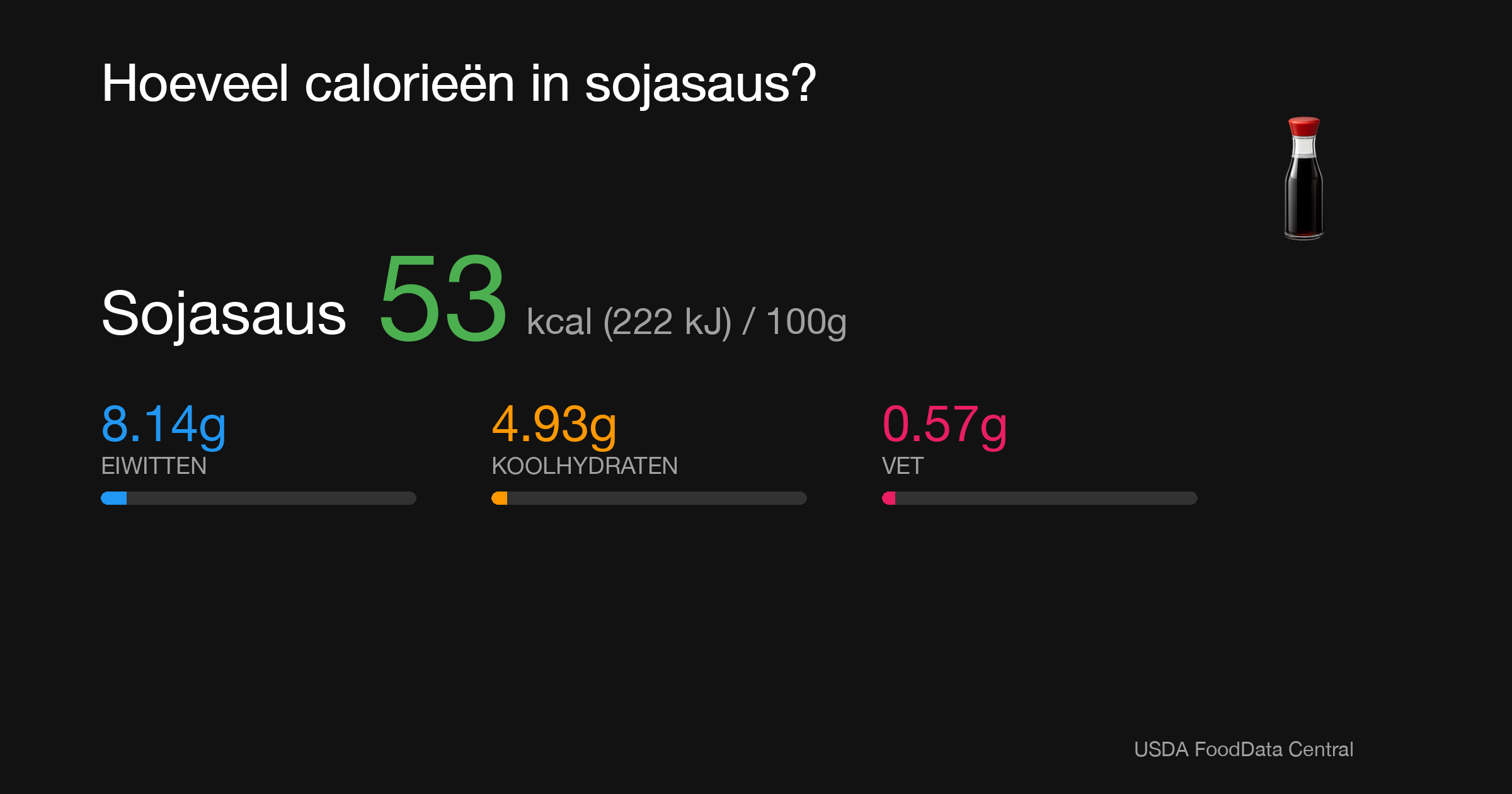 Sojasaus: 53 kcal (222 kJ), Eiwitten 8.14g, Koolhydraten 4.93g, Vet 0.57g per 100g