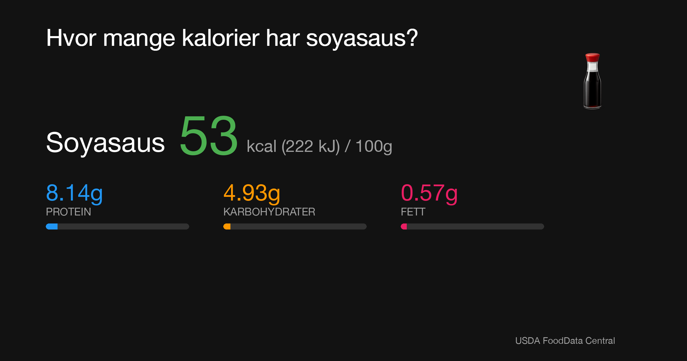 Soyasaus: 53 kcal (222 kJ), Protein 8.14g, Karbohydrater 4.93g, Fett 0.57g per 100g
