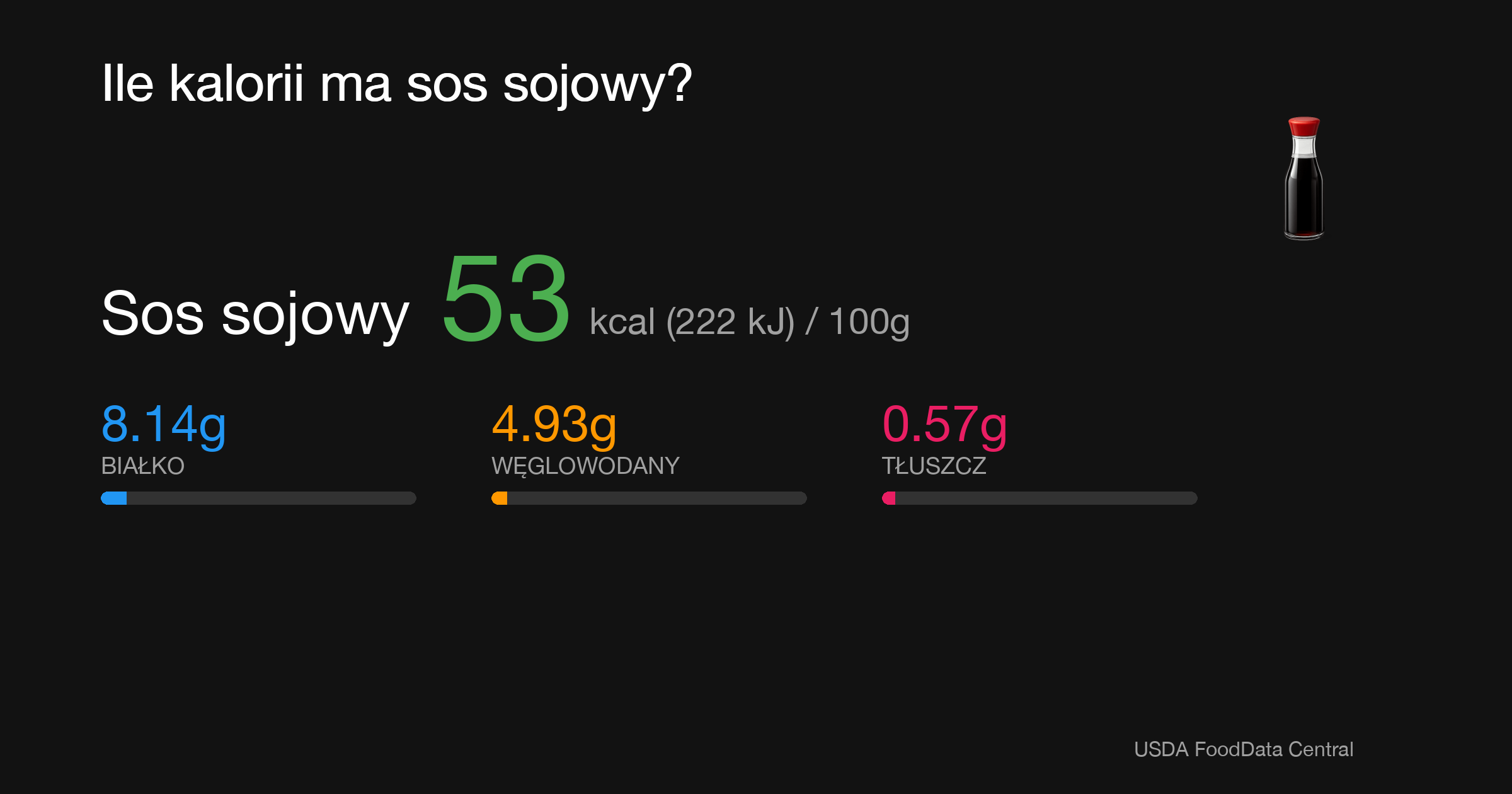 Sos sojowy: 53 kcal (222 kJ), Białko 8.14g, Węglowodany 4.93g, Tłuszcz 0.57g na 100g