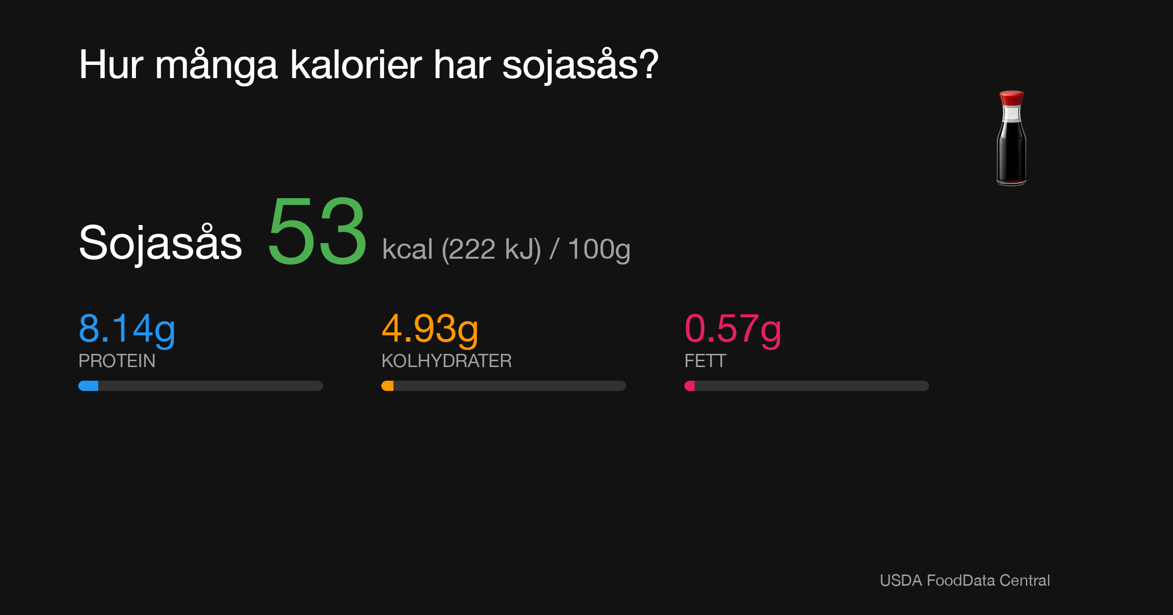 Sojasås: 53 kcal (222 kJ), Protein 8.14g, Kolhydrater 4.93g, Fett 0.57g per 100g