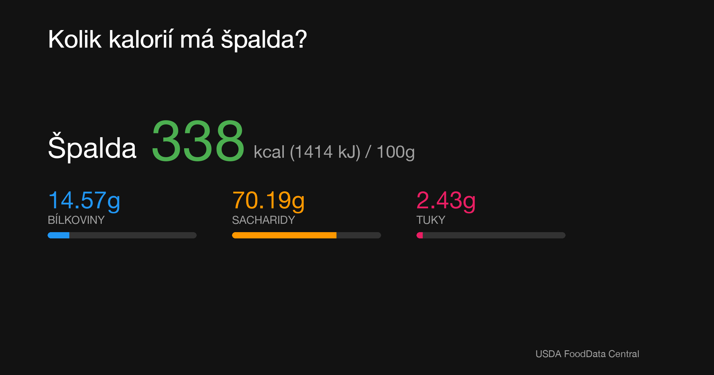 Špalda: 338 kcal (1414 kJ), Bílkoviny 14.57g, Sacharidy 70.19g, Tuky 2.43g na 100g