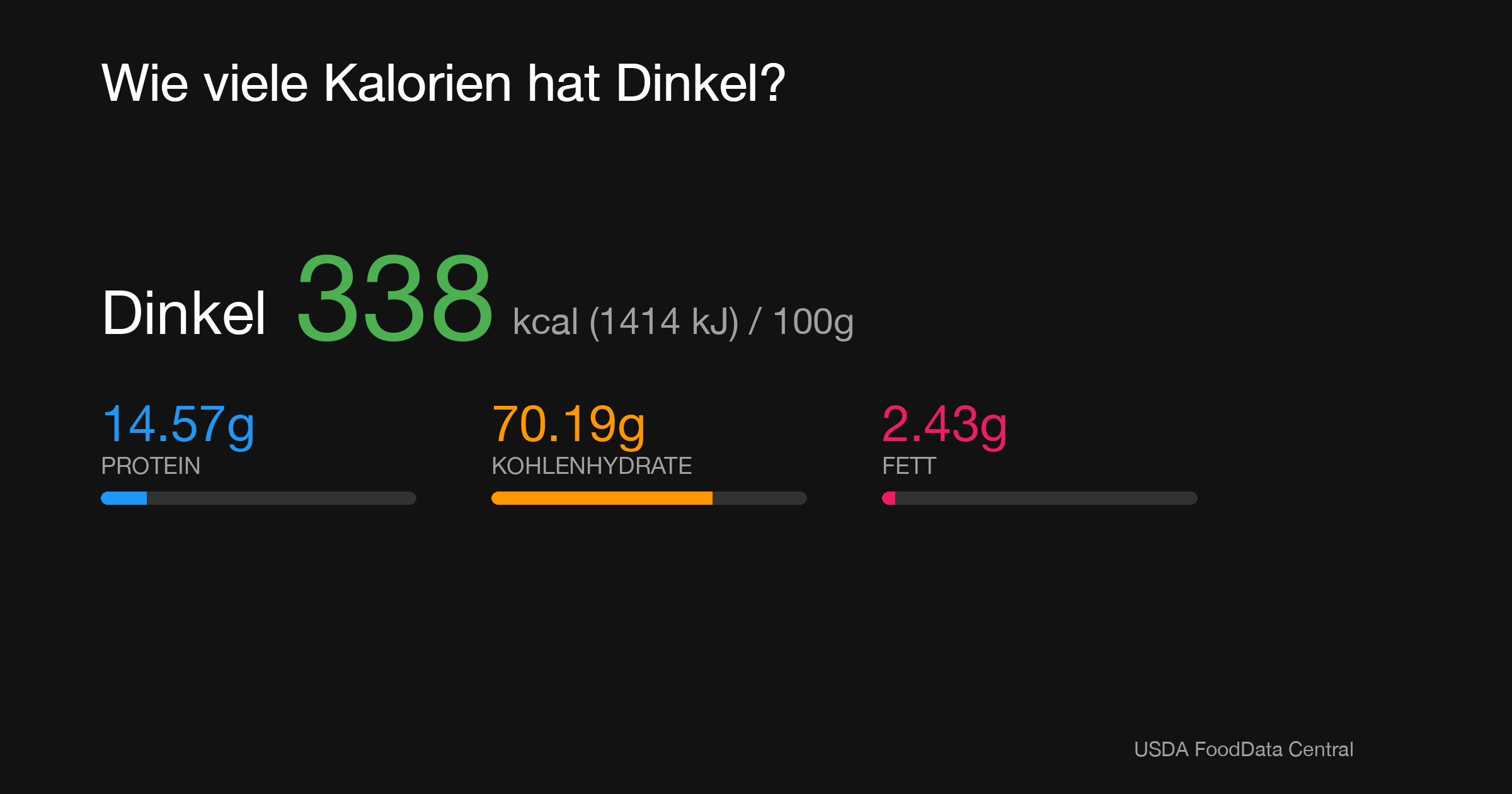 Dinkel: 338 kcal (1414 kJ), Protein 14.57g, Kohlenhydrate 70.19g, Fett 2.43g pro 100g