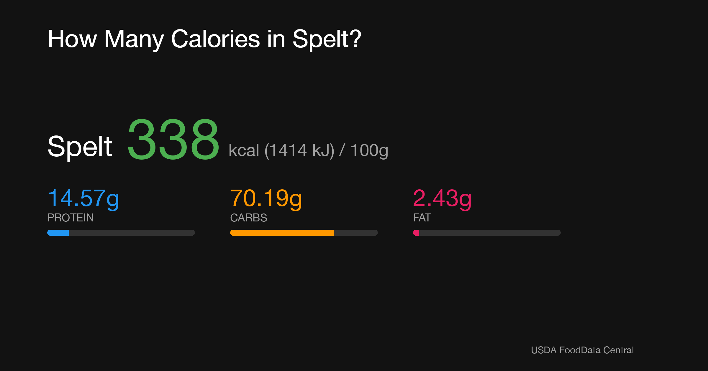 Spelt: 338 kcal (1414 kJ), Protein 14.57g, Carbs 70.19g, Fat 2.43g per 100g