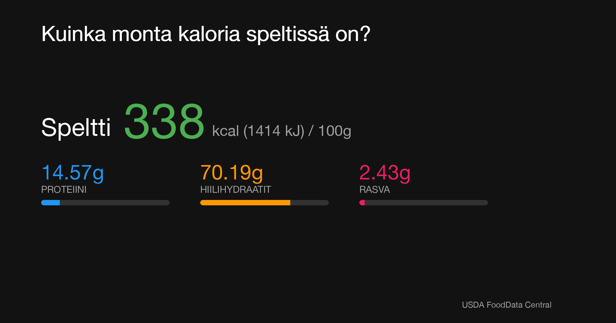 Speltti: 338 kcal (1414 kJ), Proteiini 14.57g, Hiilihydraatit 70.19g, Rasva 2.43g per 100g