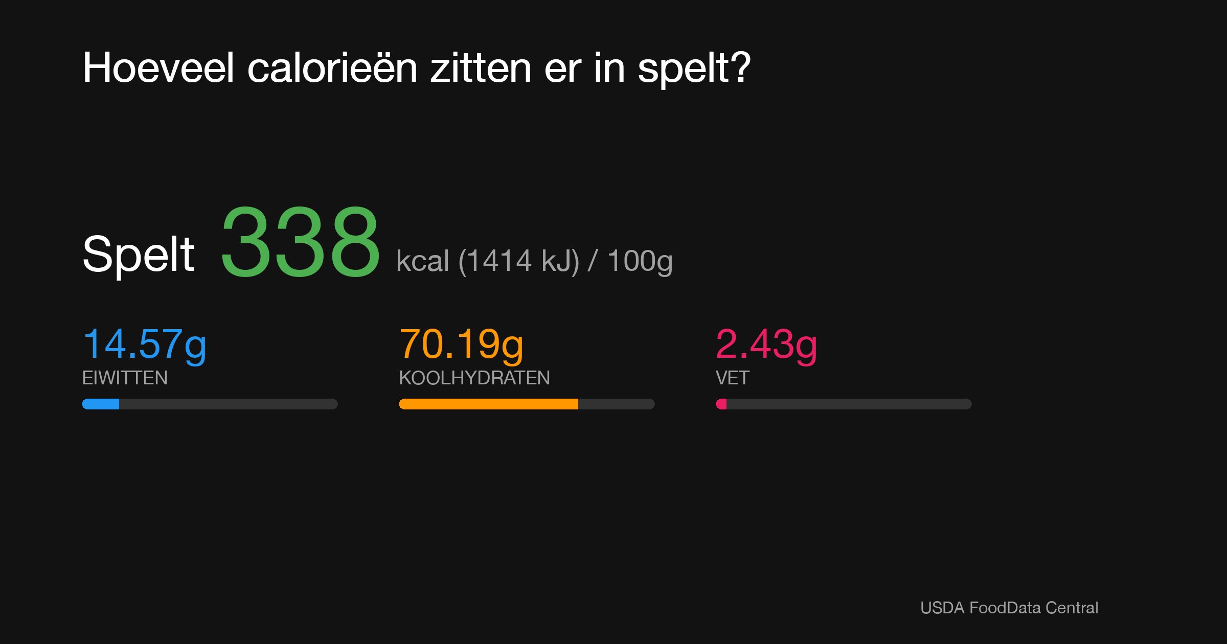 Spelt: 338 kcal (1414 kJ), Eiwitten 14.57g, Koolhydraten 70.19g, Vet 2.43g per 100g