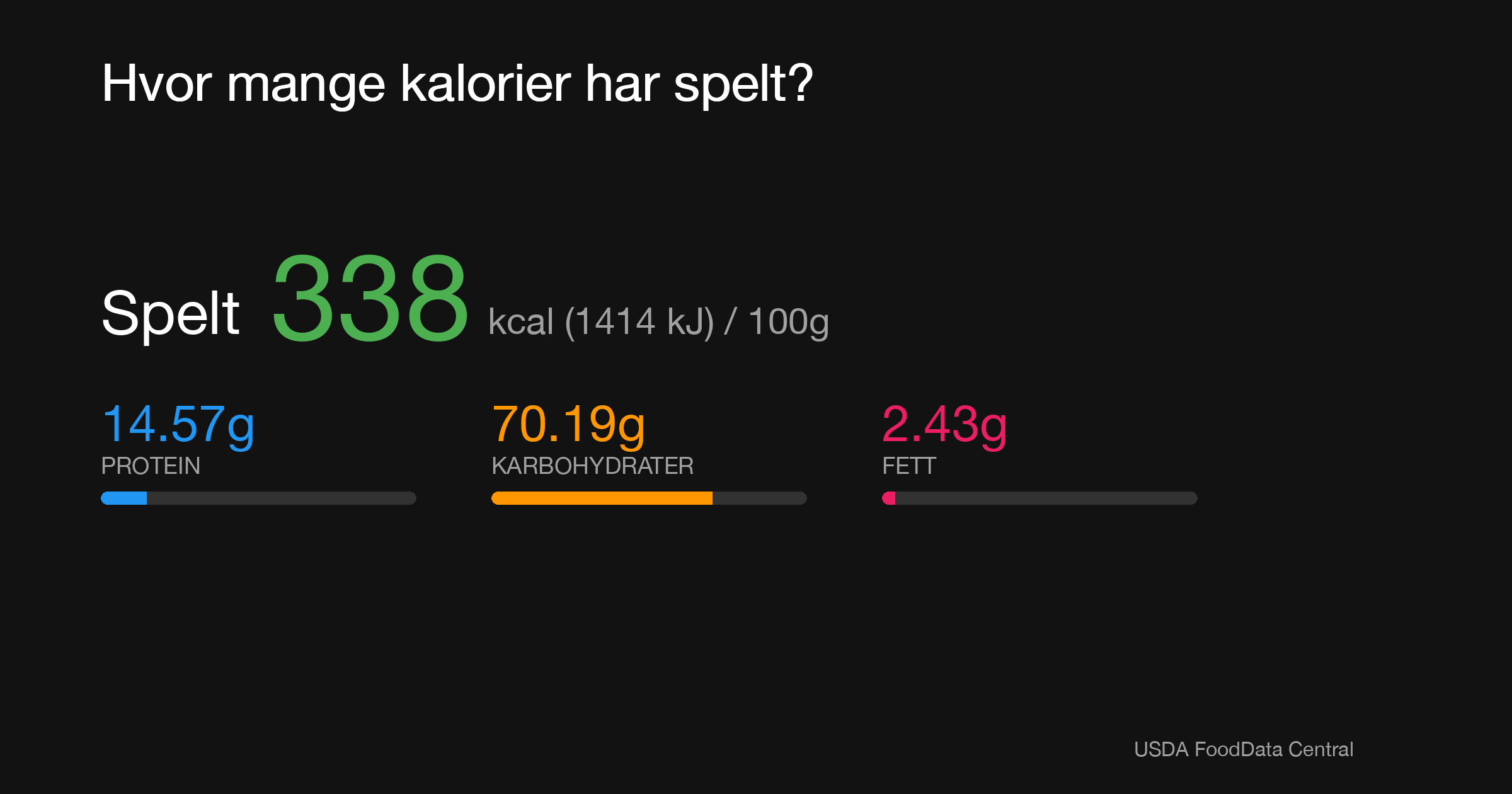 Spelt: 338 kcal (1414 kJ), Protein 14.57g, Karbohydrater 70.19g, Fett 2.43g per 100g