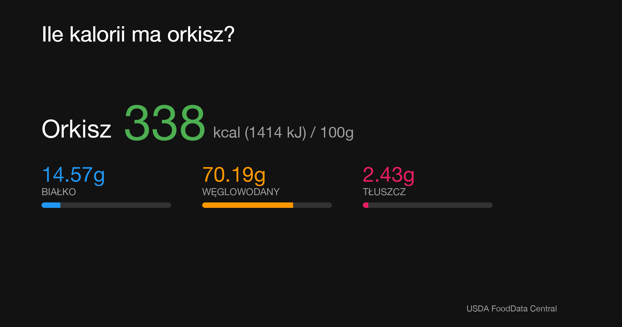 Orkisz: 338 kcal (1414 kJ), Białko 14.57g, Węglowodany 70.19g, Tłuszcz 2.43g na 100g