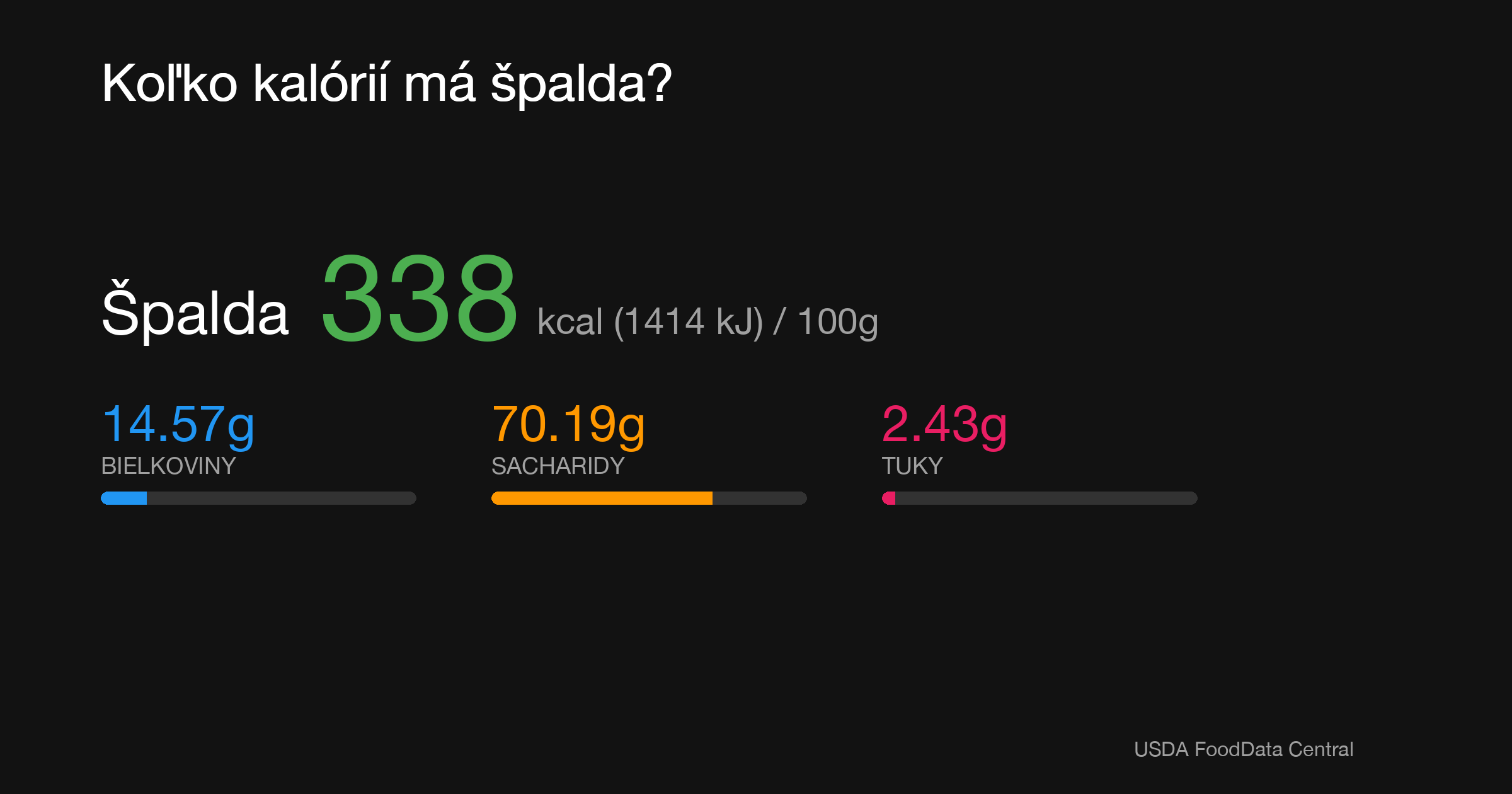 Špalda: 338 kcal (1414 kJ), Bielkoviny 14.57g, Sacharidy 70.19g, Tuky 2.43g na 100g