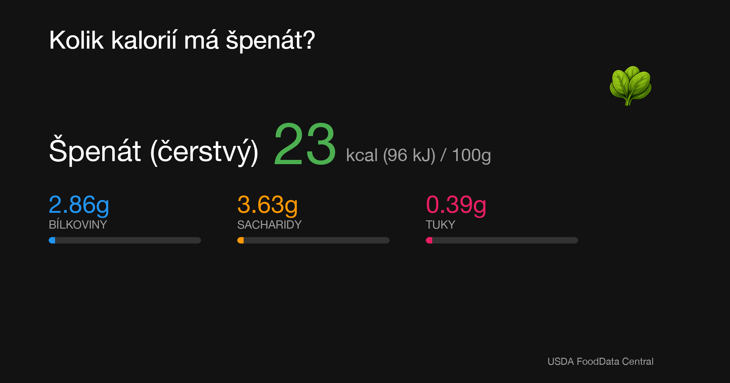 Špenát (čerstvý): 23 kcal (96 kJ), Bílkoviny 2.86g, Sacharidy 3.63g, Tuky 0.39g na 100g