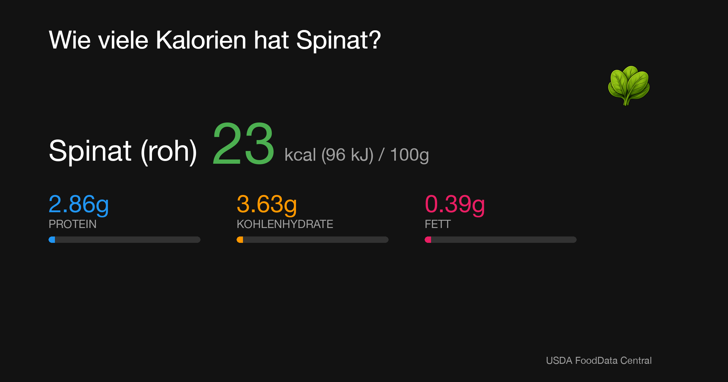 Spinat (roh): 23 kcal (96 kJ), Protein 2.86g, Kohlenhydrate 3.63g, Fett 0.39g pro 100g