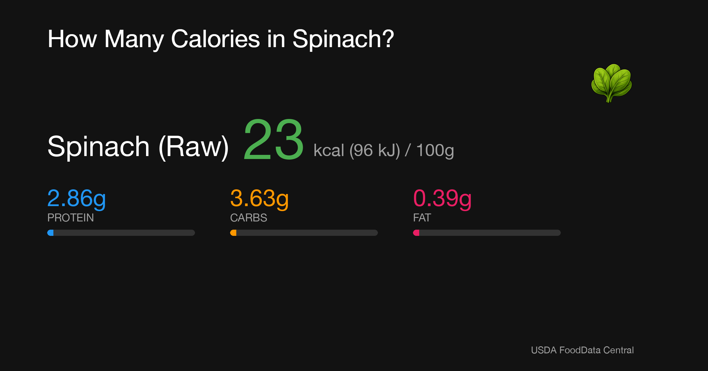 Spinach (Raw): 23 kcal (96 kJ), Protein 2.86g, Carbs 3.63g, Fat 0.39g per 100g
