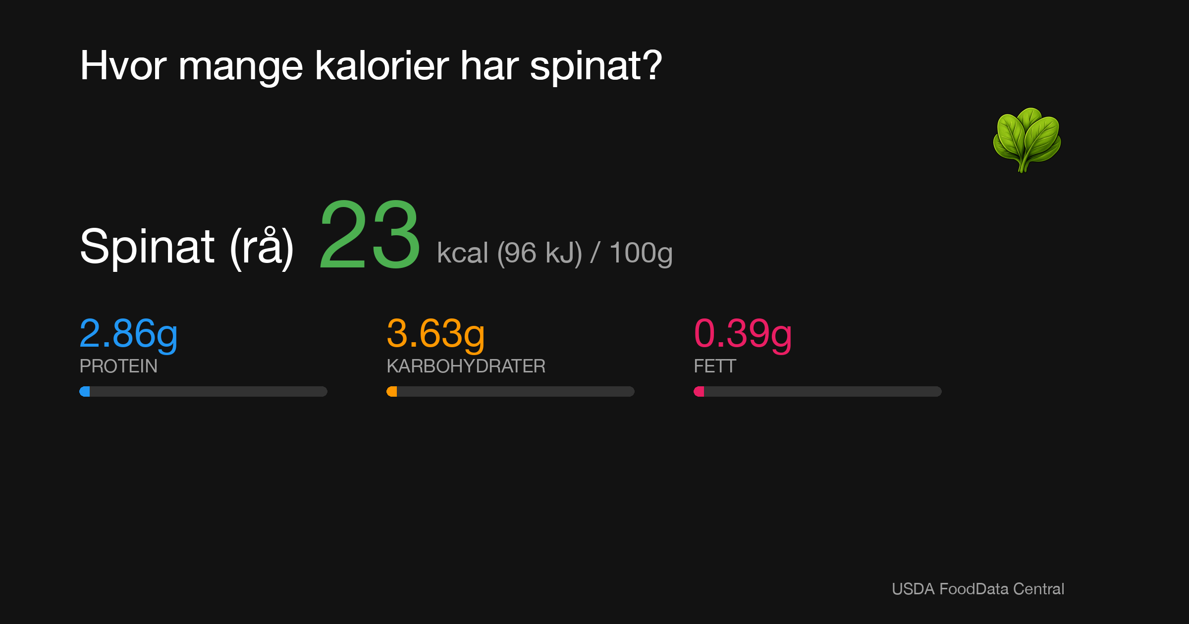 Spinat (rå): 23 kcal (96 kJ), Protein 2.86g, Karbohydrater 3.63g, Fett 0.39g per 100g