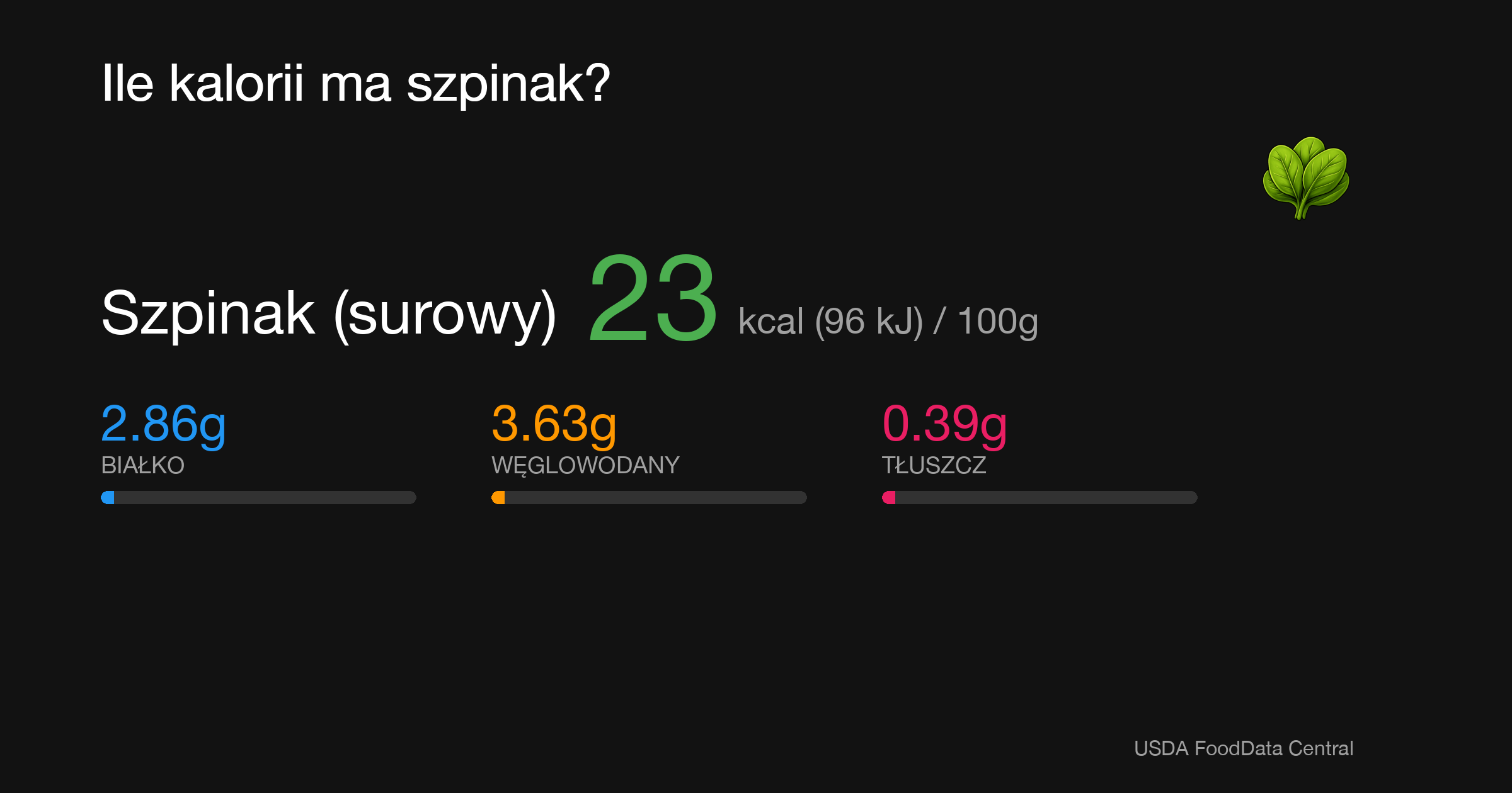 Szpinak (surowy): 23 kcal (96 kJ), Białko 2.86g, Węglowodany 3.63g, Tłuszcz 0.39g na 100g